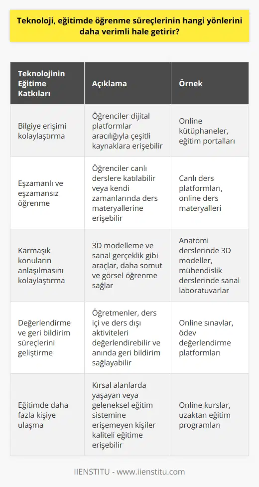 Teknoloji, eğitimde öğrenme süreçlerinin pek çok yönünü daha verimli hale getirmenin ana çözümü olmuştur. Öncelikle, teknoloji, bilgi erişimini kolaylaştırarak öğrenme sürecini hızlandırmaktadır. Öğrencilerin bilgiyi sadece ders kitaplarına dayalı olarak değil, dijital platformlar üzerinden geniş bir yelpazeye yayılan çok çeşitli kaynaklar aracılığıyla elde etmelerini sağlar. Bu, öğrencilere konuları kendi ağızlarından anlamalarında ve yorumlamalarında daha fazla özgürlük sağlar. Ayrıca, teknoloji eşzamanlı ve eşzamansız öğrenmeyi olanaklı hale getirerek öğrenme süreçlerinde esnekliği artırır. Eşzamanlı öğrenme, öğrencilerin belirli bir zamanda canlı derslere katılabilmelerine olanak sağlarken, eşzamansız öğrenme, öğrencilerin kendi zamanlarında ders materyallerine erişmelerini ve öğrenimlerini yönetmelerini sağlar. Bu, öğrencilerin öğrenme süreçlerini kişisel ve profesyonel yaşamlarına göre gözden geçirmelerine olanak sağlar. Teknoloji ayrıca özellikle karmaşık konuların anlaşılmasını kolaylaştırmaktadır. Örneğin, 3D modelleme ve sanal gerçeklik, öğrencilerin daha somut ve vizüel bir şekilde öğrenmelerini ve daha iyi bir kavrayış elde etmelerini sağlar. Bununla birlikte, simülasyonlar ve laboratuvar deneyleri gibi pratik öğrenmeyi destekleyen dijital araçlar, öğrencilere teorik bilgileri pratik durumlarda uygulama yeteneklerini kazandırmaktadır. Teknoloji ayrıca değerlendirme ve geri bildirim süreçlerini de geliştirmiştir. Öğretmenler artık ders içi ve ders dışı çeşitli öğrenme aktivitelerini değerlendirebilmekte ve anında geri bildirim sağlayabilmektedir. Bu, öğrencilerin öğrenme sürecinde neyin işe yaradığını ve neyin işe yaramadığını anlamalarına yardımcı olur. Son olarak, teknoloji, eğitimde daha fazla kişiye ulaşmayı mümkün kılmaktadır. Bu, özellikle kırsal alanlarda yaşayan veya geleneksel eğitim sistemine erişemeyen kişiler için önemlidir. Teknoloji sayesinde, bu bireyler artık kaliteli eğitime erişebilir ve kendi öğrenme yönlerini belirleyebilirler. Bu şekilde, teknoloji, eğitimde öğrenme süreçlerinin daha verimli hale gelmesinin önünde duran eşitsizlikleri de azaltmaktadır.