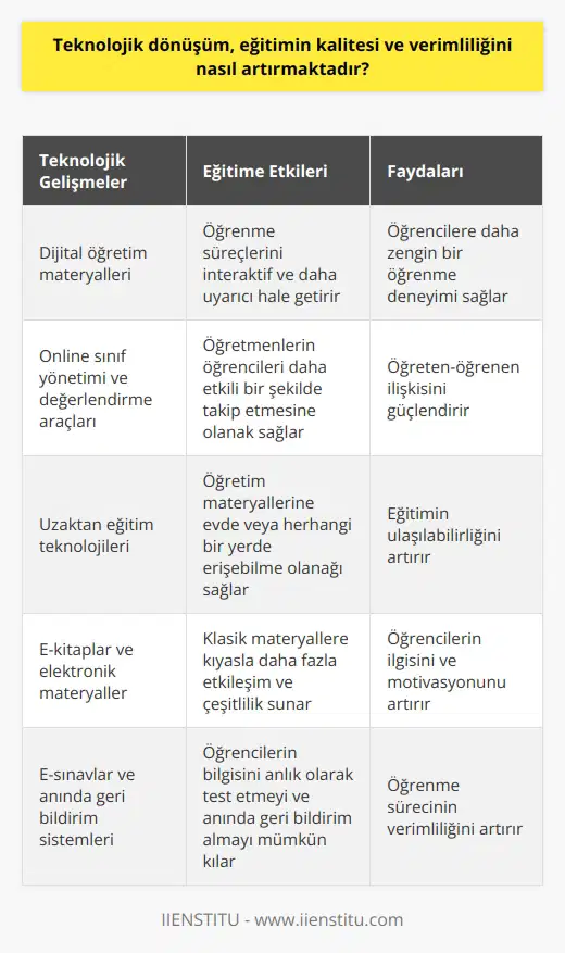 Teknolojik dönüşüm, eğitimin kalitesi ve verimliliğini artırma yollarından biridir. Teknolojinin eğitim sektöründeki kullanımı, eğitim ve öğretim süreçlerini geliştirmede mihenk taşıdır. Özellikle son dönemlerdeki teknolojik gelişme, eğitimle öğretim sisteminde radikal değişikliklerin öncüsü olmuştur. Bu değişiklikler genellikle eğitim kalitesini ve verimliliğini artıran etkiler yaratır.  Gelişen teknoloji sayesinde okullarda çok daha verimli ve etkili sınıf ortamları oluşturulabiliyor. Dijital öğretim materyalleri, öğrenme süreçlerini interaktif ve daha uyarıcı hale getirirken, online sınıf yönetimi ve değerlendirme araçları, öğretmenlerin öğrencileri daha etkili bir şekilde takip etmesine ve öğreten-öğrenen ilişkisini güçlendirmesine olanak sağlar. Teknoloji, özellikle uzaktan eğitim söz konusu olduğunda, öğretim materyallerine evde veya herhangi bir yerde erişebilme olanağı sağlar.  Bilgisayarlar, e-kitaplar, e-sınavlar ve e-danışmanlık gibi çeşitli teknolojik sistemler, eğitim sürecini daha verimli kılmada öne çıkar. Elektronik materyaller, klasik materyallere kıyasla daha fazla etkileşim ve çeşitlilik sunar, böylece öğrencilere daha zengin bir öğrenme deneyimi sağlar. E-sınavlar, öğrencilerin bilgisini anlık olarak test etmeyi ve anında geri bildirim almayı mümkün kılarken, e-danışmanlık, öğrencilere kendi öğrenme süreçlerini yönetme becerisini kazandırır.  Bütün bu faktörler teknolojinin eğitimin kalite ve verimliliğini nasıl artırdığının göstergeleridir. Ancak, teknolojik dönüşümün yanı sıra, eğitim sisteminde dijital teknolojileri etkili bir şekilde kullanma ve bu teknolojilerin getirdiği yeniliklere ayak uydurma yetenekleri konusunda öğretmenlerin ve eğitimcilere önemli sorumluluklar düşer. Bu nedenle, teknolojik dönüşüm süreciyle eş zamanlı olarak eğitimcilere teknoloji kullanımı konusunda gerekli eğitimlerin sağlanması da önemlidir. Bu sayede, teknoloji eğitim sektöründeki gelişmeleri hem izleyebilir hem de bu gelişmelere uyum sağlayabiliriz. Gelişen teknolojiyle birlikte eğitim sektörü, verimli bir eğitim-öğretim süreci için gerekli dönüşümü gerçekleştirmiş olur.