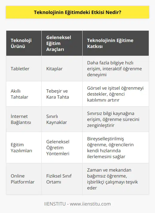 Kucak dolusu kitapların yerini tabletler, beyaz tebeşir ve kara tahtanın yerini ise akıllı tahtalar almış durumdadır. Kitapların yetersiz kaldığı durumlarda ise devreye giren internet bağlantıları eğitime ayrılmış durumda olan süreyi çok daha verimli kullanmak mümkün hale gelmiş durumdadır. Okumayı, anlamayı, yazmayı hatta düşünmeyi bile hızlandıran bu teknoloji ürünü cihazlar sayesinde alınan eğitimin kalitesini de büyük ölçüde artmaktadır.