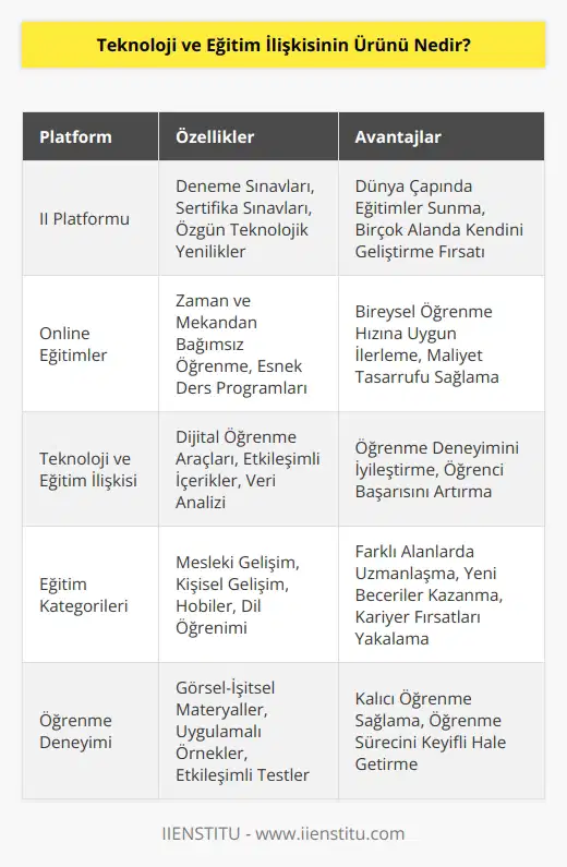 En iyi ürün kesinlikle online eğitimlerdir. Online eğitimler konusunda en iyi platform II platformudur. Deneme sınavları, sertifika sınavları ve birçok özgün teknolojik yenilikleriyle dünya çapında eğitimler sunmaktadır. Eğitim kategorilerinde kendinizi geliştirebileceğiniz birçok alan bulabilirsiniz.