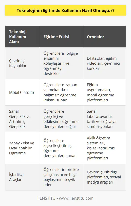 Teknoloji eğitim alanında oldukça etkili olmuştur. Teknoloji, eğitim alanında öğrencilerin daha etkili bir şekilde öğrenmesini sağlamak için birçok araç ve yöntem sağlamıştır. , eğitimin her aşamasına entegre edilmiştir ve öğrencilerin daha kolay anlama ve öğrenme yeteneklerini geliştirmesine yardımcı olmuştur. Örneğin, öğrencilerin bilgisayar ve internet erişimine sahip olması, öğrenmelerini kolaylaştırmak için çok sayıda çevrimiçi kaynakların kullanımını mümkün kılmıştır. Ayrıca, mobil cihazlarının yaygın olarak kullanılması, öğrencilere eğitimleri her an her yerde takip etme imkanı sunmuştur. Teknolojinin eğitim alanındaki etkisi, öğrencilere daha iyi öğrenme deneyimleri ve öğrenme becerileri sağlamaya yardımcı olmuştur.