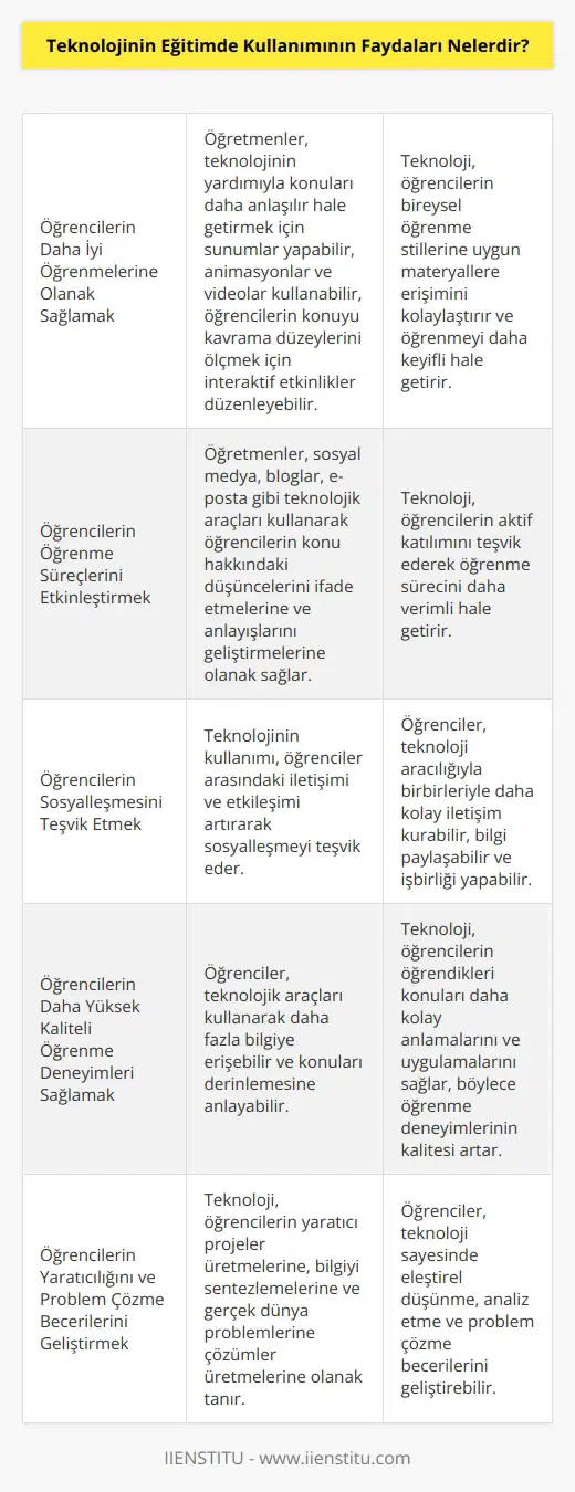 1. Öğrencilerin daha iyi öğrenmelerine olanak sağlamak: Teknolojinin kullanımı, öğrencilerin konuları anlamalarını kolaylaştırmak için çok sayıda öğretim aracının kullanılmasına olanak tanır. Örneğin, öğretmenler konu hakkında sunumlar yapabilir, animasyon ve video kullanabilirler, öğrencilerin konu hakkındaki anlayışlarının derinlemesine ölçülmesine yardımcı olacak etkinlikler sunabilirler. 2. Öğrencilerin öğrenme süreçlerini etkinleştirmek: Teknolojinin kullanımı, öğrencilerin öğrenme süreçlerini etkinleştirmek için etkili bir araç olarak kullanılabilir. Öğrencilerin konu hakkındaki anlayışlarını geliştirmek ve konu hakkındaki düşüncelerini ifade etmelerine olanak sağlamak için öğretmenler sosyal medya, bloglar, e-mail ve benzeri teknolojik araçları kullanabilirler. 3. Öğrencilerin sosyalleşmesini teşvik etmek: Teknolojinin kullanımı, öğretmenlerin öğrencilerin sosyalleşmesini teşvik etmek için çeşitli yararlı araçları kullanmasına olanak tanır. Öğrenciler arasındaki iletişim ve etkileşimin artmasına yardımcı olur. Bu iletişim, öğrencilerin öğrenme süreçlerinin daha verimli ve etkili olmasını sağlar. 4. Öğrencilerin daha yüksek kaliteli öğrenme deneyimleri sağlamak: Teknolojinin kullanımı, öğrencilerin daha yüksek kaliteli öğrenme deneyimleri yaşamalarını sağlar. Öğrenciler daha çok bilgi edinmek ve konuları daha derinlemesine anlamak için çeşitli teknolojik araçları kullanabilirler. Ayrıca, öğrenciler teknolojinin kullanımı sayesinde öğrendikleri konuları daha kolay anlamaya ve uygulamaya çalışabilirler.