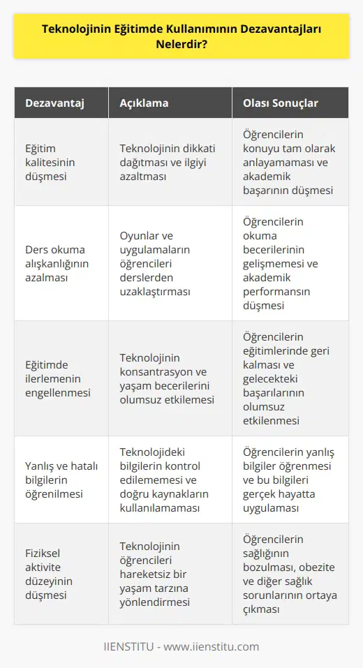 1. Teknolojinin eğitimin kalitesini düşürmesi: Teknolojinin eğitime katılımı, öğrencilerin dikkatini dağıtabilir ve konuya olan ilgiyi azaltabilir. 2. Teknolojinin öğrencilerin dersleri okumalarını azaltması: Teknolojinin öğrencileri dersleri okumaktan alıkoymasına neden olan bazı oyunlar, uygulamalar ve vardır. 3. Teknoloji kullanımının öğrencilerin eğitimlerinde ilerlemeyi engelleyebilmesi: Teknolojinin öğrencilerin eğitimlerinde ilerlemeyi engelleyebilmesi, özellikle de öğrencilerin ders çalışmada konsantrasyonunu ve yaşam becerilerini geliştirmede etkilidir. 4. Teknolojinin öğrencilerin kaynakları doğru kullanmalarını öğrenememelerine neden olabilecek yanlış ve hatalı bilgileri barındırması: Teknolojinin öğrencilere sağladığı bilgilerin kontrol edilememesi, öğrencilerin doğru kaynakları kullanmayı öğrenememelerine neden olabilir. 5. Teknolojinin öğrencilerin fiziksel aktivite düzeylerini düşürmesi: Teknolojinin öğrencilerin fiziksel aktivite düzeylerini azaltması, özellikle de çocukların vücut gelişimini ve sağlığını olumsuz etkileyebilir.