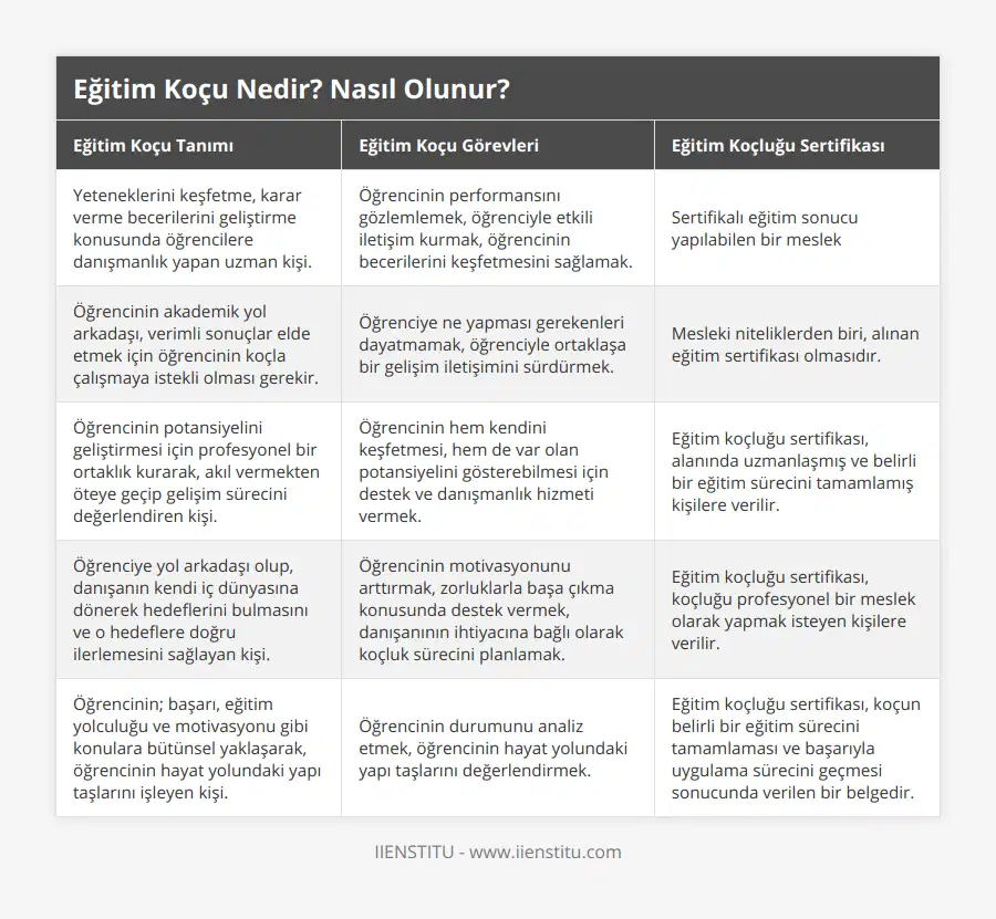 Yeteneklerini keşfetme, karar verme becerilerini geliştirme konusunda öğrencilere danışmanlık yapan uzman kişi, Öğrencinin performansını gözlemlemek, öğrenciyle etkili iletişim kurmak, öğrencinin becerilerini keşfetmesini sağlamak, Sertifikalı eğitim sonucu yapılabilen bir meslek, Öğrencinin akademik yol arkadaşı, verimli sonuçlar elde etmek için öğrencinin koçla çalışmaya istekli olması gerekir, Öğrenciye ne yapması gerekenleri dayatmamak, öğrenciyle ortaklaşa bir gelişim iletişimini sürdürmek, Mesleki niteliklerden biri, alınan eğitim sertifikası olmasıdır, Öğrencinin potansiyelini geliştirmesi için profesyonel bir ortaklık kurarak, akıl vermekten öteye geçip gelişim sürecini değerlendiren kişi, Öğrencinin hem kendini keşfetmesi, hem de var olan potansiyelini gösterebilmesi için destek ve danışmanlık hizmeti vermek, Eğitim koçluğu sertifikası, alanında uzmanlaşmış ve belirli bir eğitim sürecini tamamlamış kişilere verilir, Öğrenciye yol arkadaşı olup, danışanın kendi iç dünyasına dönerek hedeflerini bulmasını ve o hedeflere doğru ilerlemesini sağlayan kişi, Öğrencinin motivasyonunu arttırmak, zorluklarla başa çıkma konusunda destek vermek, danışanının ihtiyacına bağlı olarak koçluk sürecini planlamak, Eğitim koçluğu sertifikası, koçluğu profesyonel bir meslek olarak yapmak isteyen kişilere verilir, Öğrencinin; başarı, eğitim yolculuğu ve motivasyonu gibi konulara bütünsel yaklaşarak, öğrencinin hayat yolundaki yapı taşlarını işleyen kişi, Öğrencinin durumunu analiz etmek, öğrencinin hayat yolundaki yapı taşlarını değerlendirmek, Eğitim koçluğu sertifikası, koçun belirli bir eğitim sürecini tamamlaması ve başarıyla uygulama sürecini geçmesi sonucunda verilen bir belgedir