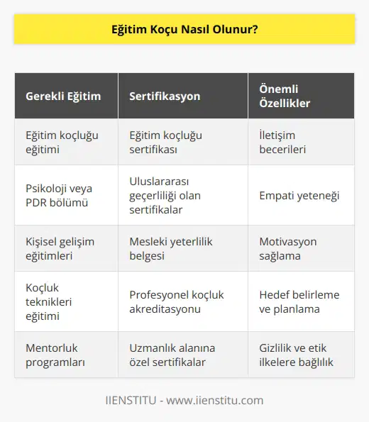 Eğitim koçu olabilmek için herhangi bir bölüm yoktur. Eğitim alıp sahibi olarak eğitim koçluğu yapılabilir. Eğitimlerin güvenilen yerlerden alınması önemlidir.