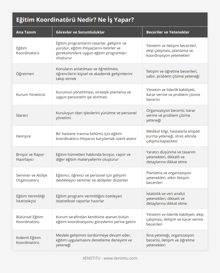 Eğitim Koordinatörü, Eğitim programlarını tasarlar, geliştirir ve yürütür, eğitim ihtiyaçlarını belirler ve gereksinimlere uygun eğitim programları oluşturur, Yönetim ve iletişim becerileri, ekip çalışması, planlama ve koordinasyon yetenekleri, Öğretmen, Konuların anlatılması ve öğretilmesi, öğrencilerin kişisel ve akademik gelişimlerini takip etmek, İletişim ve öğretme becerileri, sabır, problem çözme yeteneği, Kurum Yöneticisi, Kurumun yönetilmesi, stratejik planlama ve uygun personelin işe alınması, Yönetim ve liderlik kabiliyeti, karar verme ve problem çözme becerisi, İdareci, Kuruluşun idari işlevlerini yürütme ve personel yönetimi, Organizasyon becerisi, karar verme ve problem çözme yeteneği, Hemşire, Bir hastane travma bölümü için eğitim koordinatörü ihtiyacını karşılamak üzere atanır, Medikal bilgi, hastalarla empati kurma yeteneği, stres altında çalışma kapasitesi, Broşür ve Rapor Hazırlayıcı, Eğitim hizmetleri hakkında broşür, rapor ve diğer eğitim materyallerini oluşturur, Yaratıcı düşünme ve tasarım yetenekleri, dikkatli ve detaylarına dikkat etme, Seminer ve Atölye Organizatörü, Eğitimci, öğrenci ve personel için gelişimi destekleyici seminer ve atölyeler düzenler, Planlama ve organizasyon yetenekleri, etkin iletişim becerileri, Eğitim Verimliliği İstatistikçisi, Eğitim programı verimliliğini özetleyen istatistiksel raporlar hazırlar, İstatistik ve veri analizi yetenekleri, dikkatli ve detaylarına dikkat etme, Bütünsel Eğitim Koordinatörü, Kurum tarafından kendisine atanan bütün eğitim koordinasyonu görevlerini yerine getirir, Yönetim ve liderlik kabiliyeti, ekip çalışması, iletişim ve karar verme becerileri, Kıdemli Eğitim Koordinatörü, Mesleki gelişimini sürdürmeye devam eder, eğitim uygulamasını denetleme deneyimi ve yeteneği, İkna yeteneği, organizasyon becerisi, iletişim ve öğretme yetenekleri