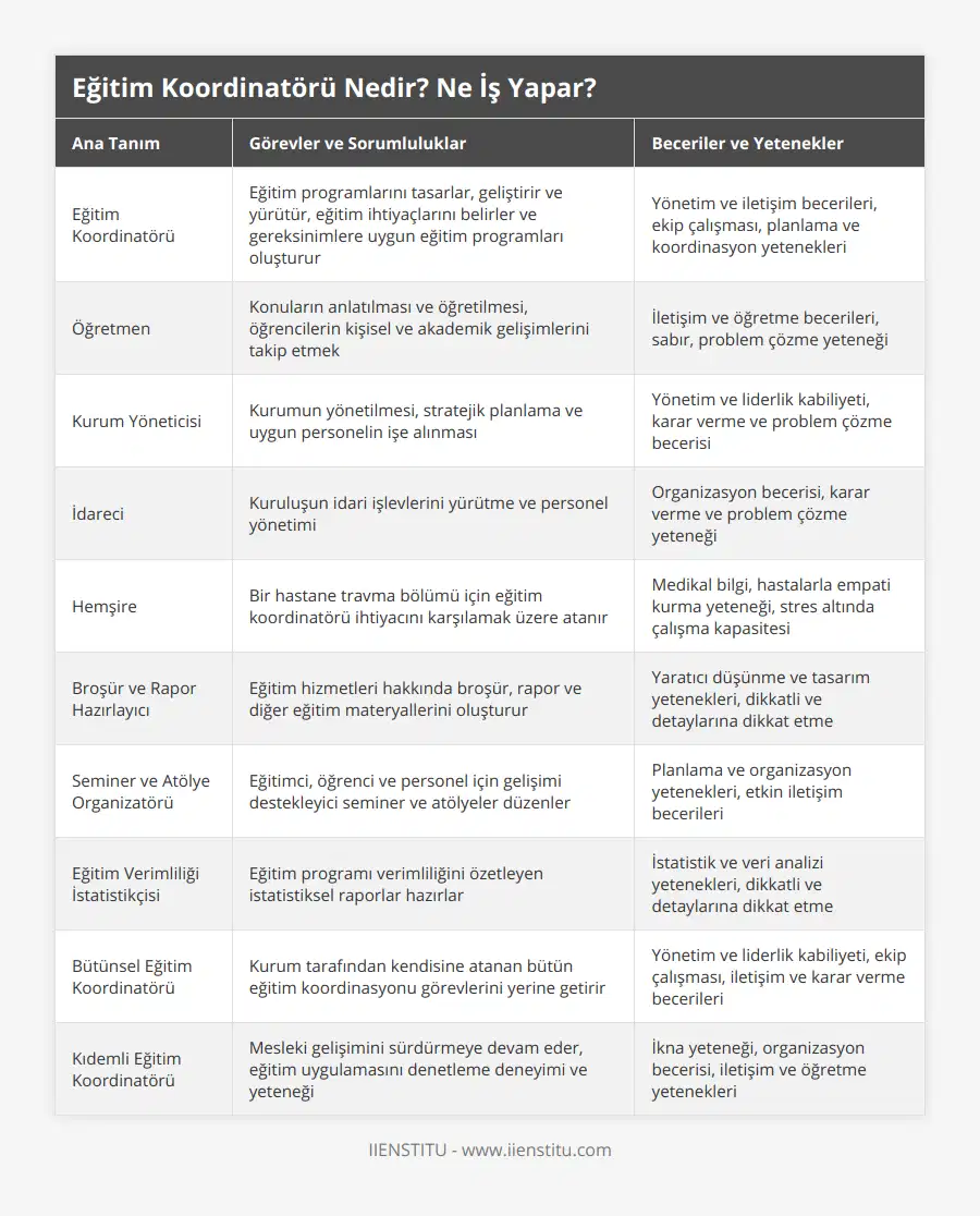 Eğitim Koordinatörü, Eğitim programlarını tasarlar, geliştirir ve yürütür, eğitim ihtiyaçlarını belirler ve gereksinimlere uygun eğitim programları oluşturur, Yönetim ve iletişim becerileri, ekip çalışması, planlama ve koordinasyon yetenekleri, Öğretmen, Konuların anlatılması ve öğretilmesi, öğrencilerin kişisel ve akademik gelişimlerini takip etmek, İletişim ve öğretme becerileri, sabır, problem çözme yeteneği, Kurum Yöneticisi, Kurumun yönetilmesi, stratejik planlama ve uygun personelin işe alınması, Yönetim ve liderlik kabiliyeti, karar verme ve problem çözme becerisi, İdareci, Kuruluşun idari işlevlerini yürütme ve personel yönetimi, Organizasyon becerisi, karar verme ve problem çözme yeteneği, Hemşire, Bir hastane travma bölümü için eğitim koordinatörü ihtiyacını karşılamak üzere atanır, Medikal bilgi, hastalarla empati kurma yeteneği, stres altında çalışma kapasitesi, Broşür ve Rapor Hazırlayıcı, Eğitim hizmetleri hakkında broşür, rapor ve diğer eğitim materyallerini oluşturur, Yaratıcı düşünme ve tasarım yetenekleri, dikkatli ve detaylarına dikkat etme, Seminer ve Atölye Organizatörü, Eğitimci, öğrenci ve personel için gelişimi destekleyici seminer ve atölyeler düzenler, Planlama ve organizasyon yetenekleri, etkin iletişim becerileri, Eğitim Verimliliği İstatistikçisi, Eğitim programı verimliliğini özetleyen istatistiksel raporlar hazırlar, İstatistik ve veri analizi yetenekleri, dikkatli ve detaylarına dikkat etme, Bütünsel Eğitim Koordinatörü, Kurum tarafından kendisine atanan bütün eğitim koordinasyonu görevlerini yerine getirir, Yönetim ve liderlik kabiliyeti, ekip çalışması, iletişim ve karar verme becerileri, Kıdemli Eğitim Koordinatörü, Mesleki gelişimini sürdürmeye devam eder, eğitim uygulamasını denetleme deneyimi ve yeteneği, İkna yeteneği, organizasyon becerisi, iletişim ve öğretme yetenekleri