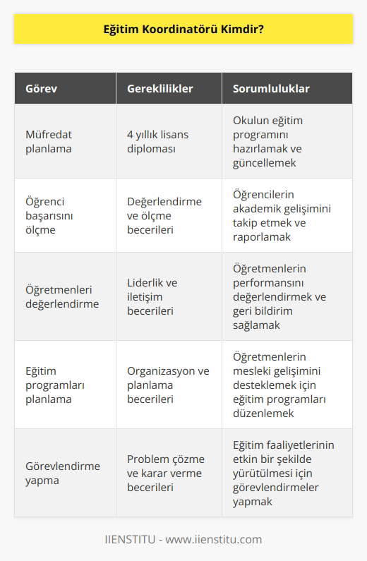 Eğitim koordinatörü, okul müfredatını planlayan ve öğrenci   sını ölçmek üzere    bularak, teşvik etmekle yükümlü olan kişilere verilen addır.    koordinatörü çalışanların yeterliliklerini değerlendirir,   in eksik olduğu  programlarını planlar ve gerekli çalışmaları yürütmek üzere görevlendirmeler yapar.  koordinatörü olabilmek için öncelikle herhangi bir 4 yıllık lisans inden mezun olmak gerekir.