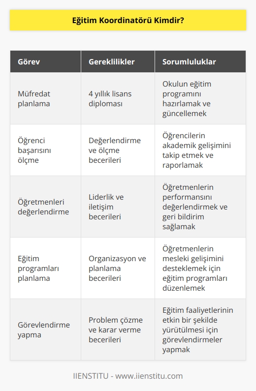 Eğitim koordinatörü, okul müfredatını planlayan ve öğrenci   sını ölçmek üzere    bularak, teşvik etmekle yükümlü olan kişilere verilen addır.    koordinatörü çalışanların yeterliliklerini değerlendirir,   in eksik olduğu  programlarını planlar ve gerekli çalışmaları yürütmek üzere görevlendirmeler yapar.  koordinatörü olabilmek için öncelikle herhangi bir 4 yıllık lisans inden mezun olmak gerekir.