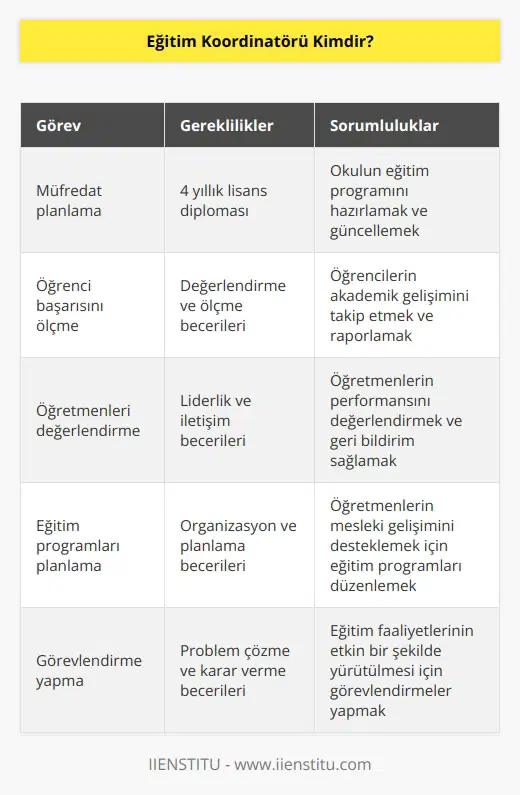 Eğitim koordinatörü, okul müfredatını planlayan ve öğrenci sını ölçmek üzere bularak, teşvik etmekle yükümlü olan kişilere verilen addır. koordinatörü çalışanların yeterliliklerini değerlendirir, in eksik olduğu programlarını planlar ve gerekli çalışmaları yürütmek üzere görevlendirmeler yapar. koordinatörü olabilmek için öncelikle herhangi bir 4 yıllık lisans inden mezun olmak gerekir.