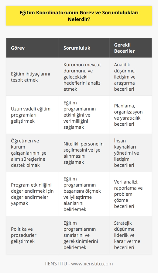 Eğitim koordinatörü, okul veya bulunduğu   nin eğitim ihtiyaçlarını tespit eder uzun vadeli eğitim programları geliştirmek üzere çalışmalar yürütür. Öğretmen veya kurum çalışanlarının işe alım süreçlerine destek olur. Program etkinliğini değerlendirmek üzere   leri yapar ve eğitim programının   lerini ve sınırlarını oluşturmak üzere politika ve prosedürler geliştirilmesi için çalışır.