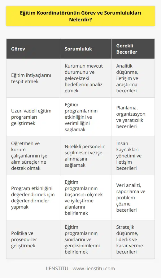 Eğitim koordinatörü, okul veya bulunduğu nin eğitim ihtiyaçlarını tespit eder uzun vadeli eğitim programları geliştirmek üzere çalışmalar yürütür. Öğretmen veya kurum çalışanlarının işe alım süreçlerine destek olur. Program etkinliğini değerlendirmek üzere leri yapar ve eğitim programının lerini ve sınırlarını oluşturmak üzere politika ve prosedürler geliştirilmesi için çalışır.