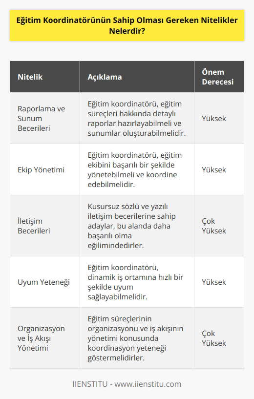Eğitim koordinatörü raporlama yapma ve sunum oluşturabilme becerisi gösterebilmelidir. Ekip yönetiminde başarılı olmaları beklendiği gibi kusursuz sözlü ve    becerisine sahip olan adayların bu alanda daha başarılı bir yol aldıkları görülür. Dinamik iş ortamına uyum sağlayacak güçte olmaları gerekir ve    ve iş akış konusunda koordinasyon yeteneği göstermeliler.