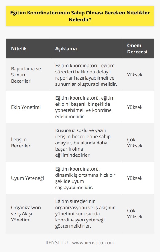 Eğitim koordinatörü raporlama yapma ve sunum oluşturabilme becerisi gösterebilmelidir. Ekip yönetiminde başarılı olmaları beklendiği gibi kusursuz sözlü ve    becerisine sahip olan adayların bu alanda daha başarılı bir yol aldıkları görülür. Dinamik iş ortamına uyum sağlayacak güçte olmaları gerekir ve    ve iş akış konusunda koordinasyon yeteneği göstermeliler.