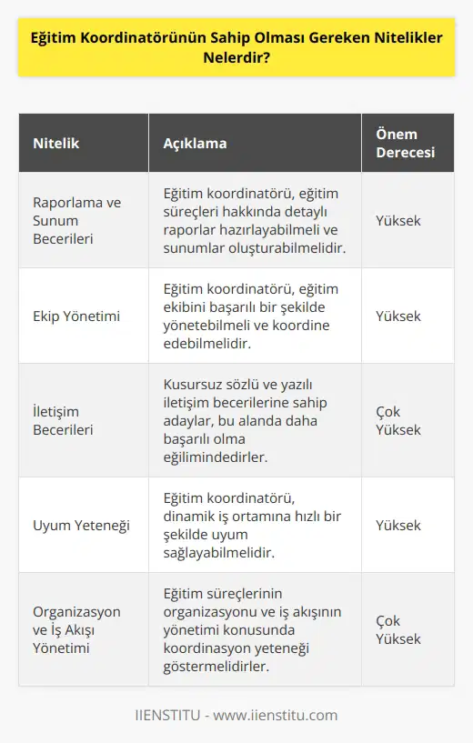 Eğitim koordinatörü raporlama yapma ve sunum oluşturabilme becerisi gösterebilmelidir. Ekip yönetiminde başarılı olmaları beklendiği gibi kusursuz sözlü ve becerisine sahip olan adayların bu alanda daha başarılı bir yol aldıkları görülür. Dinamik iş ortamına uyum sağlayacak güçte olmaları gerekir ve ve iş akış konusunda koordinasyon yeteneği göstermeliler.