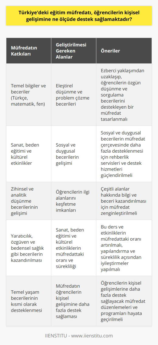 Öğrencilerin   i ve Müfredat  Türkiyedeki eğitim müfredatı, öğrencilerin ine kısmi olarak destek sağlamaktadır. Müfredat, öğrencilere temel bilgiler ve beceriler sunarak belli ölçüde lerine katkıda bulunur. Örneğin, Türkçe, matematik ve fen derslerinde öğretilen konular öğrencilerin zihinsel ve analitik düşünme becerilerini besler.  Eleştirel Düşünme ve Problem Çözmeye Katkı  Ancak, eleştirel düşünme ve problem çözme gibi önemli yaşam becerilerinin gelişimi yeteri kadar desteklenmemektedir. Müfredat, genellikle ezberci bir yaklaşımı benimseyerek, öğrencilerin özgün düşünme ve sorgulama becerilerini geliştirmelerine yeterince alan tanımamaktadır.  Sosyal ve Duygusal Becerilerin Önemi  Sosyal ve duygusal becerilerin gelişimi de Türkiyedeki eğitim müfredatında yeterli öneme sahip değildir. Başkalarıyla etkili iletişim ve empati gibi beceriler, müfredatın dışında kalan rehberlik servisleri ve destek hizmetleri tarafından verilmektedir. Bu durum, öğrencilerin sosyal ve duygusal gelişimlerinin müfredat çerçevesinde sağlanamayan ihtiyaçlara cevaben desteklenmesi gerektiğini göstermektedir.  Sanat, Beden Eğitimi ve Kültürel Etkinlikler  Öğrencilerin yaratıcılık, özgüven ve bedensel sağlık gibi yaşam boyunca ihtiyaç duyacakları becerilere ulaşmaları amacıyla sanat, beden eğitimi ve kültürel etkinlikler müfredatta yer almaktadır. Fakat, bu ders ve etkinliklerin ders programlarındaki oranı yeterli olmamakla beraber, yapılandırma ve süreklilik açısından eksiklikler bulunmaktadır.  Öğrencilerin İlgi Alanlarını Keşfetme İmkanları  İlgi alanlarını keşfetme ve yeteneklerini geliştirme konusunda Türkiyedeki eğitim müfredatı öğrencilere çok fazla imkan sunamamaktadır. Çeşitli alanlar hakkında bilgi ve beceri kazandırılması yönündeki eksiklikler, öğrencilerin kişisel olarak gelişmelerini sınırlamaktadır.  Sonuç olarak, Türkiyedeki eğitim müfredatı öğrencilerin ine kısmi olarak katkı sağlayabilen bir yapıya sahipken, eleştirel düşünme, sosyal ve duygusal beceriler gibi yaşam boyu önem taşıyan yeteneklerin geliştirilmesi konusunda daha fazla çalışmaya ve iyileştirmeye ihtiyaç bulunmaktadır. Öğrencilerin lerine daha fazla destek sağlayacak müfredat düzenlemeleri ve programlarının hayata geçirilmesi, Türkiyenin eğitim si  inin başarısı ve kalitesi açısından büyük önem taşımaktadır.