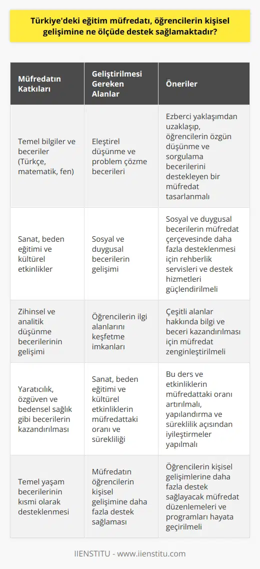 Öğrencilerin   i ve Müfredat  Türkiyedeki eğitim müfredatı, öğrencilerin ine kısmi olarak destek sağlamaktadır. Müfredat, öğrencilere temel bilgiler ve beceriler sunarak belli ölçüde lerine katkıda bulunur. Örneğin, Türkçe, matematik ve fen derslerinde öğretilen konular öğrencilerin zihinsel ve analitik düşünme becerilerini besler.  Eleştirel Düşünme ve Problem Çözmeye Katkı  Ancak, eleştirel düşünme ve problem çözme gibi önemli yaşam becerilerinin gelişimi yeteri kadar desteklenmemektedir. Müfredat, genellikle ezberci bir yaklaşımı benimseyerek, öğrencilerin özgün düşünme ve sorgulama becerilerini geliştirmelerine yeterince alan tanımamaktadır.  Sosyal ve Duygusal Becerilerin Önemi  Sosyal ve duygusal becerilerin gelişimi de Türkiyedeki eğitim müfredatında yeterli öneme sahip değildir. Başkalarıyla etkili iletişim ve empati gibi beceriler, müfredatın dışında kalan rehberlik servisleri ve destek hizmetleri tarafından verilmektedir. Bu durum, öğrencilerin sosyal ve duygusal gelişimlerinin müfredat çerçevesinde sağlanamayan ihtiyaçlara cevaben desteklenmesi gerektiğini göstermektedir.  Sanat, Beden Eğitimi ve Kültürel Etkinlikler  Öğrencilerin yaratıcılık, özgüven ve bedensel sağlık gibi yaşam boyunca ihtiyaç duyacakları becerilere ulaşmaları amacıyla sanat, beden eğitimi ve kültürel etkinlikler müfredatta yer almaktadır. Fakat, bu ders ve etkinliklerin ders programlarındaki oranı yeterli olmamakla beraber, yapılandırma ve süreklilik açısından eksiklikler bulunmaktadır.  Öğrencilerin İlgi Alanlarını Keşfetme İmkanları  İlgi alanlarını keşfetme ve yeteneklerini geliştirme konusunda Türkiyedeki eğitim müfredatı öğrencilere çok fazla imkan sunamamaktadır. Çeşitli alanlar hakkında bilgi ve beceri kazandırılması yönündeki eksiklikler, öğrencilerin kişisel olarak gelişmelerini sınırlamaktadır.  Sonuç olarak, Türkiyedeki eğitim müfredatı öğrencilerin ine kısmi olarak katkı sağlayabilen bir yapıya sahipken, eleştirel düşünme, sosyal ve duygusal beceriler gibi yaşam boyu önem taşıyan yeteneklerin geliştirilmesi konusunda daha fazla çalışmaya ve iyileştirmeye ihtiyaç bulunmaktadır. Öğrencilerin lerine daha fazla destek sağlayacak müfredat düzenlemeleri ve programlarının hayata geçirilmesi, Türkiyenin eğitim si  inin başarısı ve kalitesi açısından büyük önem taşımaktadır.