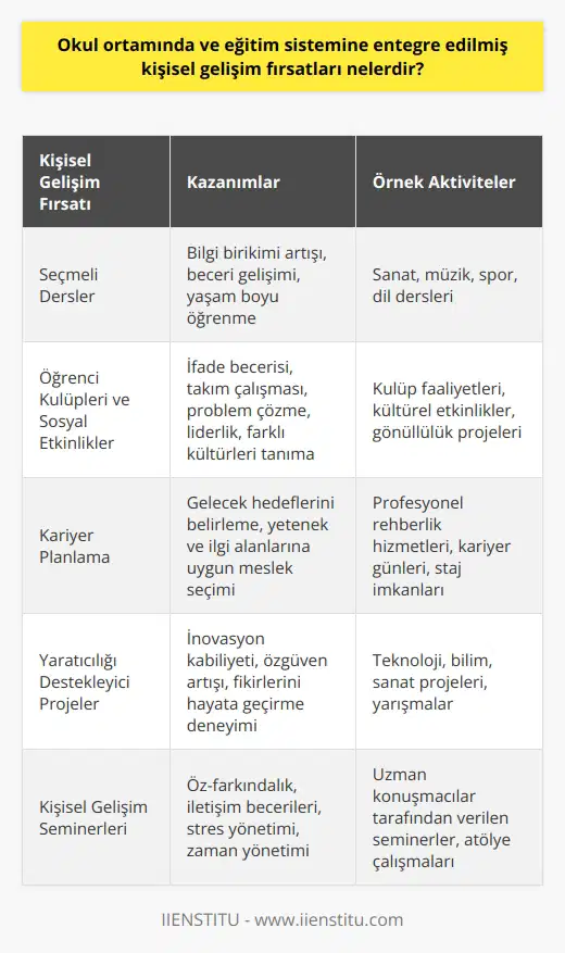 Kişisel Gelişim Fırsatları  Okul ortamında ve eğitim sistemine entegre edilmiş kişisel gelişim fırsatları, öğrencilerin bireysel yeteneklerini ve ilgi alanlarını keşfetmelerini sağlayarak onların sosyal, zihinsel ve duygusal açıdan gelişmelerine yardımcı olmaktadır. Bu süreçte farklı alanlarda sunulan seçmeli dersler, etkinlikler, programlar ve projeler sayesinde öğrenciler kendilerini geliştirebilirler.  Seçmeli Dersler  Öğrencilerin ilgi alanlarına ve yeteneklerine göre seçebileceği seçmeli dersler, onların bilgi birikimlerini ve becerilerini artırarak, yaşam boyu süren öğrenmelerine katkı sağlar. Sanat, müzik, spor, dil gibi farklı alanlarda verilen bu dersler, öğrencilere yeni deneyimler sunar ve akademik başarılarını destekler.  Öğrenci Kulüpleri ve Sosyal Etkinlikler  Okulda düzenlenen öğrenci kulüpleri ve sosyal etkinlikler, öğrencilerin kendilerini ifade etme becerilerini geliştirirken, takım çalışması, problem çözme ve liderlik gibi sosyal ve bilişsel becerileri kazanmalarına da olanak tanır. Ayrıca bu tür faaliyetler sayesinde öğrenciler, farklı kültürleri ve yaşam tarzlarını tanıyarak dünya görüşlerini genişletebilirler.  Kariyer Planlama  Eğitim sistemine entegre edilmiş kariyer planlama süreçleri, öğrencilerin gelecek hedeflerini belirlemelerinde önemli bir role sahiptir. Profesyonel rehberlik hizmetleri sayesinde öğrenciler, yetenek, beceri ve ilgi alanlarına uygun meslek ve eğitim seçeneklerini değerlendirebilir ve hayata hazırlık sürecinde kendilerine en uygun yol haritasını çizebilirler.  Yaratıcılığı Destekleyici Projeler  Öğrencilerin yaratıcılığını ve inovasyon kabiliyetini geliştiren projeler ve yarışmalar, kişisel gelişim fırsatları arasında önemli bir yer tutar. Okulunun desteklediği teknoloji, bilim, sanat gibi alanlardaki projelerde yer alarak öğrenciler, kendi fikirlerini hayata geçirme deneyimini yaşar ve özgüvenlerini artırır.  Sonuç olarak, okul ortamı ve eğitim sistemine entegre edilmiş kişisel gelişim fırsatları sayesinde öğrenciler, bireysel başarılarını ve yaşam kalitelerini artırmanın yanı sıra, topluma ve dünyaya daha duyarlı ve katılımcı bireyler olarak şekillenebilirler. Bu süreçte okulların sunduğu ders, etkinlik ve olanaklar, öğrencilerin kendilerini keşfetmelerine ve geliştirmelerine katkı sağlar.