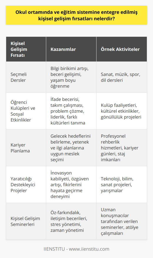 Kişisel Gelişim Fırsatları Okul ortamında ve eğitim sistemine entegre edilmiş kişisel gelişim fırsatları, öğrencilerin bireysel yeteneklerini ve ilgi alanlarını keşfetmelerini sağlayarak onların sosyal, zihinsel ve duygusal açıdan gelişmelerine yardımcı olmaktadır. Bu süreçte farklı alanlarda sunulan seçmeli dersler, etkinlikler, programlar ve projeler sayesinde öğrenciler kendilerini geliştirebilirler. Seçmeli Dersler Öğrencilerin ilgi alanlarına ve yeteneklerine göre seçebileceği seçmeli dersler, onların bilgi birikimlerini ve becerilerini artırarak, yaşam boyu süren öğrenmelerine katkı sağlar. Sanat, müzik, spor, dil gibi farklı alanlarda verilen bu dersler, öğrencilere yeni deneyimler sunar ve akademik başarılarını destekler. Öğrenci Kulüpleri ve Sosyal Etkinlikler Okulda düzenlenen öğrenci kulüpleri ve sosyal etkinlikler, öğrencilerin kendilerini ifade etme becerilerini geliştirirken, takım çalışması, problem çözme ve liderlik gibi sosyal ve bilişsel becerileri kazanmalarına da olanak tanır. Ayrıca bu tür faaliyetler sayesinde öğrenciler, farklı kültürleri ve yaşam tarzlarını tanıyarak dünya görüşlerini genişletebilirler. Kariyer Planlama Eğitim sistemine entegre edilmiş kariyer planlama süreçleri, öğrencilerin gelecek hedeflerini belirlemelerinde önemli bir role sahiptir. Profesyonel rehberlik hizmetleri sayesinde öğrenciler, yetenek, beceri ve ilgi alanlarına uygun meslek ve eğitim seçeneklerini değerlendirebilir ve hayata hazırlık sürecinde kendilerine en uygun yol haritasını çizebilirler. Yaratıcılığı Destekleyici Projeler Öğrencilerin yaratıcılığını ve inovasyon kabiliyetini geliştiren projeler ve yarışmalar, kişisel gelişim fırsatları arasında önemli bir yer tutar. Okulunun desteklediği teknoloji, bilim, sanat gibi alanlardaki projelerde yer alarak öğrenciler, kendi fikirlerini hayata geçirme deneyimini yaşar ve özgüvenlerini artırır. Sonuç olarak, okul ortamı ve eğitim sistemine entegre edilmiş kişisel gelişim fırsatları sayesinde öğrenciler, bireysel başarılarını ve yaşam kalitelerini artırmanın yanı sıra, topluma ve dünyaya daha duyarlı ve katılımcı bireyler olarak şekillenebilirler. Bu süreçte okulların sunduğu ders, etkinlik ve olanaklar, öğrencilerin kendilerini keşfetmelerine ve geliştirmelerine katkı sağlar.