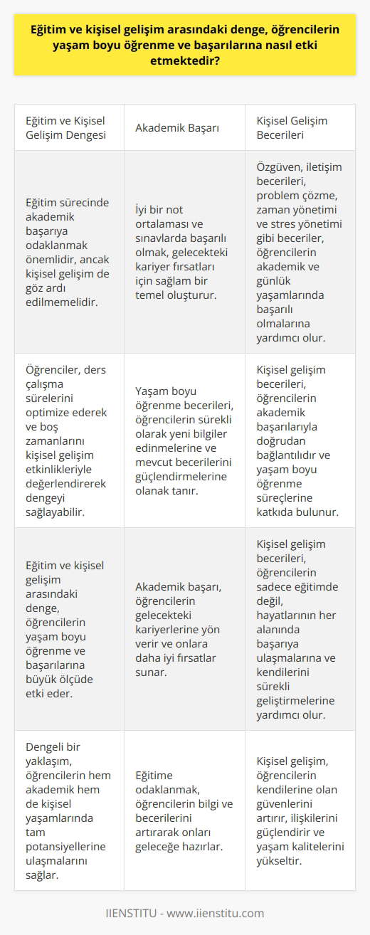 Eğitim ve Kişisel Gelişim Arasındaki Denge  Eğitim ve kişisel gelişim arasındaki denge, öğrencilerin yaşam boyu öğrenme ve başarılarını etkileyen önemli unsurlardan biridir. Bu dengeyi sağlayan öğrenciler, hem akademik hem de kişisel yaşamlarında başarılı olma potansiyeline sahiptir.  Akademik Başarı ve Yaşam Boyu Öğrenme  Eğitim sürecinde, öğrencilerin akademik başarılarını artırmak için derslerine gösterdikleri çaba önemlidir. İyi bir not ortalaması elde etmek ve sınavlarda başarılı olmak, gelecekteki kariyerleri için önemli bir temel oluşturur. Bu süreçte, yaşam boyu öğrenme becerilerini geliştirerek, sürekli olarak yeni bilgileri öğrenme ve mevcut becerilerini güçlendirme kabiliyetine sahip olurlar.  Kişisel Gelişim ve Başarı  Öte yandan, kişisel gelişim de öğrencilerin yaşamlarında önemli bir rol oynamaktadır. Özgüven, iletişim becerileri, problem çözme, zaman yönetimi ve stresle başa çıkma gibi beceriler, öğrencilerin hem eğitimde başarılı olmalarına hem de günlük yaşamlarında karşılaştıkları sorunlarla baş etmelerine yardımcı olur. Bu beceriler, öğrencilerin akademik başarılarıyla doğrudan bağlantılıdır ve onların yaşam boyu öğrenme süreçlerine katkıda bulunur.  Eğitim ve Kişisel Gelişim Dengelemesi  Eğitim ve kişisel gelişim arasındaki dengeyi sağlamak için, öğrencilerin hem derslerine odaklanmaları hem de kişiliği geliştirici etkinliklere ve sosyal ilişkilere zaman ayırmaları önemlidir. Öğrenciler kendi ilgi alanlarını ve hedeflerini gözeterek ders çalışma sürelerini eşitleyebilir ve boş zamanlerını değerlendirebilir. Bu sayede, hem akademik hem de    için faydalı olan etkinlikler dengeyi sağlamaya yardımcı olur.  Sonuç olarak, eğitim ve kişisel gelişim arasındaki denge, öğrencilerin yaşam boyu öğrenme ve başarılarına büyük ölçüde etki etmektedir. Bu dengeyi sağlamak için öğrenciler, akademik derslerine odaklanırken aynı zamanda kişisel gelişimlerine önem vermelidir. Bu sayede, öğrenciler sadece eğitimde değil, hayatlarının her alanında başarıya ulaşabilir ve sürekli kendilerini geliştirme sürecinde ilerleyebilirler.