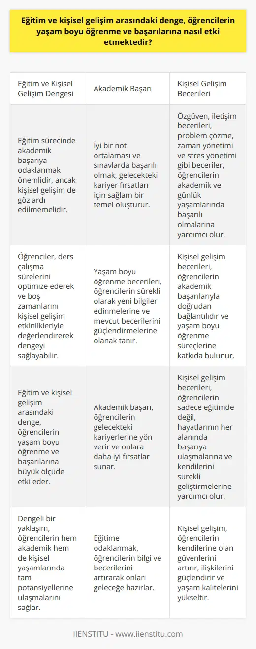 Eğitim ve Kişisel Gelişim Arasındaki Denge  Eğitim ve kişisel gelişim arasındaki denge, öğrencilerin yaşam boyu öğrenme ve başarılarını etkileyen önemli unsurlardan biridir. Bu dengeyi sağlayan öğrenciler, hem akademik hem de kişisel yaşamlarında başarılı olma potansiyeline sahiptir.  Akademik Başarı ve Yaşam Boyu Öğrenme  Eğitim sürecinde, öğrencilerin akademik başarılarını artırmak için derslerine gösterdikleri çaba önemlidir. İyi bir not ortalaması elde etmek ve sınavlarda başarılı olmak, gelecekteki kariyerleri için önemli bir temel oluşturur. Bu süreçte, yaşam boyu öğrenme becerilerini geliştirerek, sürekli olarak yeni bilgileri öğrenme ve mevcut becerilerini güçlendirme kabiliyetine sahip olurlar.  Kişisel Gelişim ve Başarı  Öte yandan, kişisel gelişim de öğrencilerin yaşamlarında önemli bir rol oynamaktadır. Özgüven, iletişim becerileri, problem çözme, zaman yönetimi ve stresle başa çıkma gibi beceriler, öğrencilerin hem eğitimde başarılı olmalarına hem de günlük yaşamlarında karşılaştıkları sorunlarla baş etmelerine yardımcı olur. Bu beceriler, öğrencilerin akademik başarılarıyla doğrudan bağlantılıdır ve onların yaşam boyu öğrenme süreçlerine katkıda bulunur.  Eğitim ve Kişisel Gelişim Dengelemesi  Eğitim ve kişisel gelişim arasındaki dengeyi sağlamak için, öğrencilerin hem derslerine odaklanmaları hem de kişiliği geliştirici etkinliklere ve sosyal ilişkilere zaman ayırmaları önemlidir. Öğrenciler kendi ilgi alanlarını ve hedeflerini gözeterek ders çalışma sürelerini eşitleyebilir ve boş zamanlerını değerlendirebilir. Bu sayede, hem akademik hem de    için faydalı olan etkinlikler dengeyi sağlamaya yardımcı olur.  Sonuç olarak, eğitim ve kişisel gelişim arasındaki denge, öğrencilerin yaşam boyu öğrenme ve başarılarına büyük ölçüde etki etmektedir. Bu dengeyi sağlamak için öğrenciler, akademik derslerine odaklanırken aynı zamanda kişisel gelişimlerine önem vermelidir. Bu sayede, öğrenciler sadece eğitimde değil, hayatlarının her alanında başarıya ulaşabilir ve sürekli kendilerini geliştirme sürecinde ilerleyebilirler.
