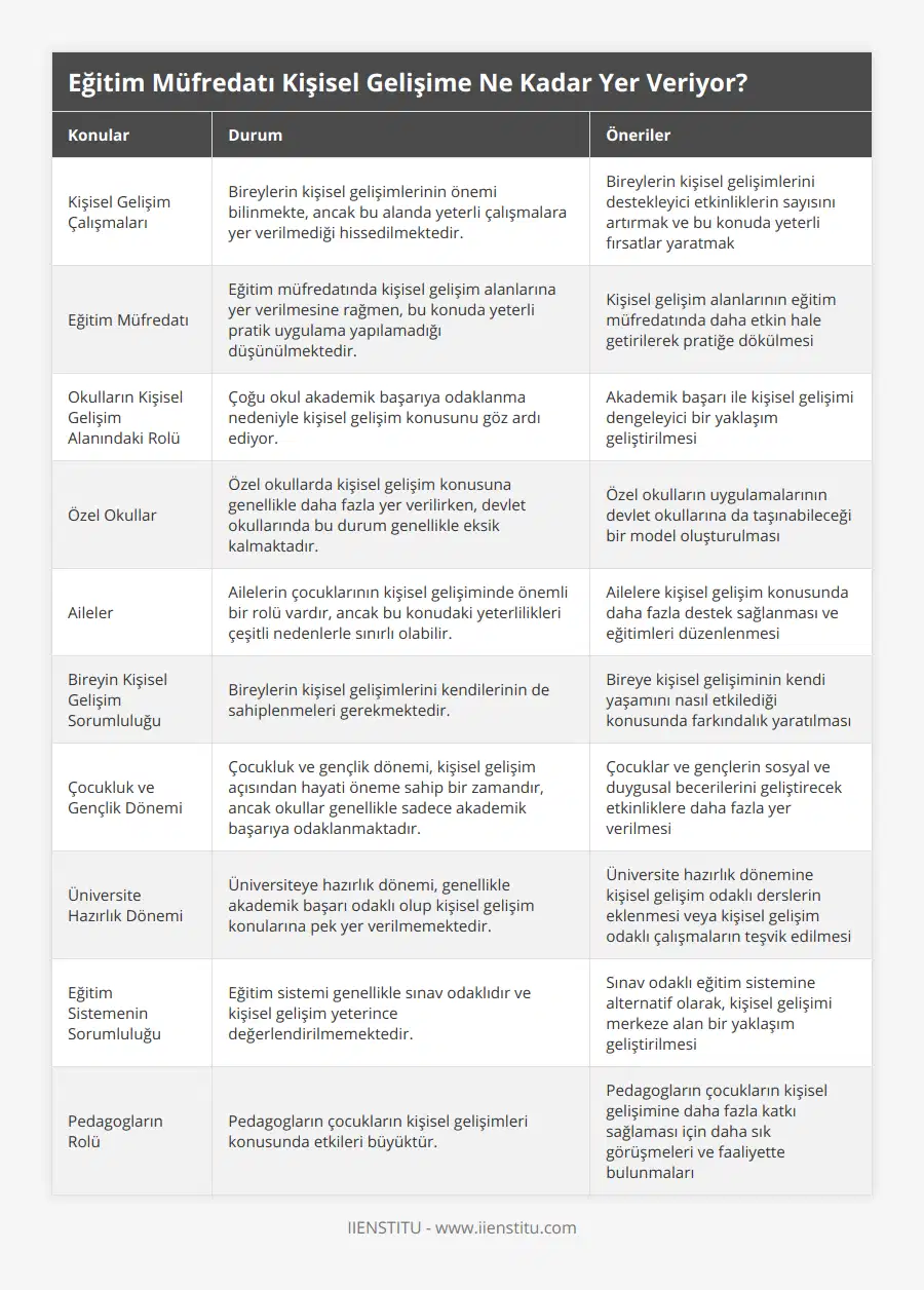 Kişisel Gelişim Çalışmaları, Bireylerin kişisel gelişimlerinin önemi bilinmekte, ancak bu alanda yeterli çalışmalara yer verilmediği hissedilmektedir, Bireylerin kişisel gelişimlerini destekleyici etkinliklerin sayısını artırmak ve bu konuda yeterli fırsatlar yaratmak, Eğitim Müfredatı, Eğitim müfredatında kişisel gelişim alanlarına yer verilmesine rağmen, bu konuda yeterli pratik uygulama yapılamadığı düşünülmektedir, Kişisel gelişim alanlarının eğitim müfredatında daha etkin hale getirilerek pratiğe dökülmesi, Okulların Kişisel Gelişim Alanındaki Rolü, Çoğu okul akademik başarıya odaklanma nedeniyle kişisel gelişim konusunu göz ardı ediyor, Akademik başarı ile kişisel gelişimi dengeleyici bir yaklaşım geliştirilmesi, Özel Okullar, Özel okullarda kişisel gelişim konusuna genellikle daha fazla yer verilirken, devlet okullarında bu durum genellikle eksik kalmaktadır, Özel okulların uygulamalarının devlet okullarına da taşınabileceği bir model oluşturulması, Aileler, Ailelerin çocuklarının kişisel gelişiminde önemli bir rolü vardır, ancak bu konudaki yeterlilikleri çeşitli nedenlerle sınırlı olabilir, Ailelere kişisel gelişim konusunda daha fazla destek sağlanması ve eğitimleri düzenlenmesi, Bireyin Kişisel Gelişim Sorumluluğu, Bireylerin kişisel gelişimlerini kendilerinin de sahiplenmeleri gerekmektedir, Bireye kişisel gelişiminin kendi yaşamını nasıl etkilediği konusunda farkındalık yaratılması, Çocukluk ve Gençlik Dönemi, Çocukluk ve gençlik dönemi, kişisel gelişim açısından hayati öneme sahip bir zamandır, ancak okullar genellikle sadece akademik başarıya odaklanmaktadır, Çocuklar ve gençlerin sosyal ve duygusal becerilerini geliştirecek etkinliklere daha fazla yer verilmesi, Üniversite Hazırlık Dönemi, Üniversiteye hazırlık dönemi, genellikle akademik başarı odaklı olup kişisel gelişim konularına pek yer verilmemektedir, Üniversite hazırlık dönemine kişisel gelişim odaklı derslerin eklenmesi veya kişisel gelişim odaklı çalışmaların teşvik edilmesi, Eğitim Sistemenin Sorumluluğu, Eğitim sistemi genellikle sınav odaklıdır ve kişisel gelişim yeterince değerlendirilmemektedir, Sınav odaklı eğitim sistemine alternatif olarak, kişisel gelişimi merkeze alan bir yaklaşım geliştirilmesi, Pedagogların Rolü, Pedagogların çocukların kişisel gelişimleri konusunda etkileri büyüktür, Pedagogların çocukların kişisel gelişimine daha fazla katkı sağlaması için daha sık görüşmeleri ve faaliyette bulunmaları