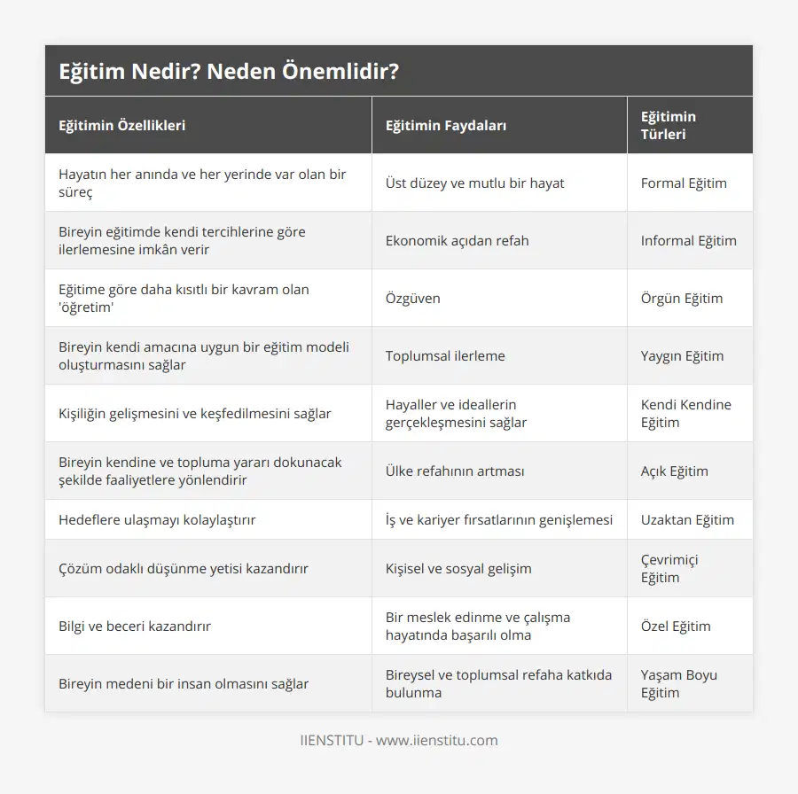 Hayatın her anında ve her yerinde var olan bir süreç, Üst düzey ve mutlu bir hayat, Formal Eğitim, Bireyin eğitimde kendi tercihlerine göre ilerlemesine imkân verir, Ekonomik açıdan refah, Informal Eğitim, Eğitime göre daha kısıtlı bir kavram olan 'öğretim', Özgüven, Örgün Eğitim, Bireyin kendi amacına uygun bir eğitim modeli oluşturmasını sağlar, Toplumsal ilerleme, Yaygın Eğitim, Kişiliğin gelişmesini ve keşfedilmesini sağlar, Hayaller ve ideallerin gerçekleşmesini sağlar, Kendi Kendine Eğitim, Bireyin kendine ve topluma yararı dokunacak şekilde faaliyetlere yönlendirir, Ülke refahının artması, Açık Eğitim, Hedeflere ulaşmayı kolaylaştırır, İş ve kariyer fırsatlarının genişlemesi, Uzaktan Eğitim, Çözüm odaklı düşünme yetisi kazandırır, Kişisel ve sosyal gelişim, Çevrimiçi Eğitim, Bilgi ve beceri kazandırır, Bir meslek edinme ve çalışma hayatında başarılı olma, Özel Eğitim, Bireyin medeni bir insan olmasını sağlar, Bireysel ve toplumsal refaha katkıda bulunma, Yaşam Boyu Eğitim