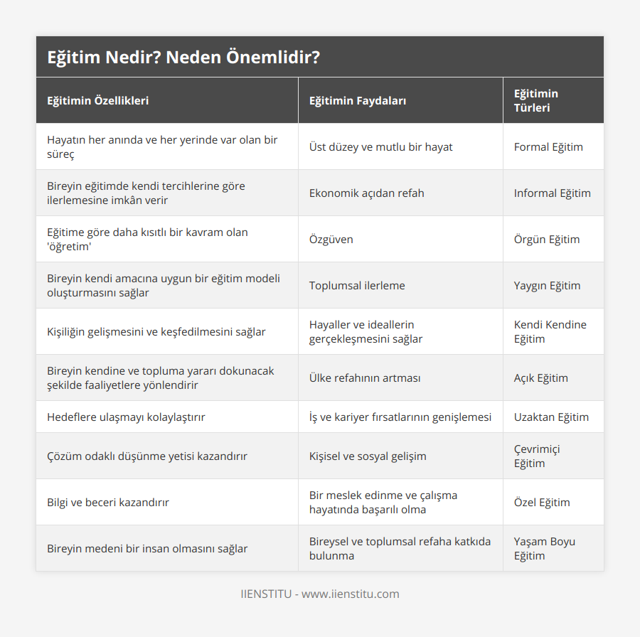 Hayatın her anında ve her yerinde var olan bir süreç, Üst düzey ve mutlu bir hayat, Formal Eğitim, Bireyin eğitimde kendi tercihlerine göre ilerlemesine imkân verir, Ekonomik açıdan refah, Informal Eğitim, Eğitime göre daha kısıtlı bir kavram olan 'öğretim', Özgüven, Örgün Eğitim, Bireyin kendi amacına uygun bir eğitim modeli oluşturmasını sağlar, Toplumsal ilerleme, Yaygın Eğitim, Kişiliğin gelişmesini ve keşfedilmesini sağlar, Hayaller ve ideallerin gerçekleşmesini sağlar, Kendi Kendine Eğitim, Bireyin kendine ve topluma yararı dokunacak şekilde faaliyetlere yönlendirir, Ülke refahının artması, Açık Eğitim, Hedeflere ulaşmayı kolaylaştırır, İş ve kariyer fırsatlarının genişlemesi, Uzaktan Eğitim, Çözüm odaklı düşünme yetisi kazandırır, Kişisel ve sosyal gelişim, Çevrimiçi Eğitim, Bilgi ve beceri kazandırır, Bir meslek edinme ve çalışma hayatında başarılı olma, Özel Eğitim, Bireyin medeni bir insan olmasını sağlar, Bireysel ve toplumsal refaha katkıda bulunma, Yaşam Boyu Eğitim