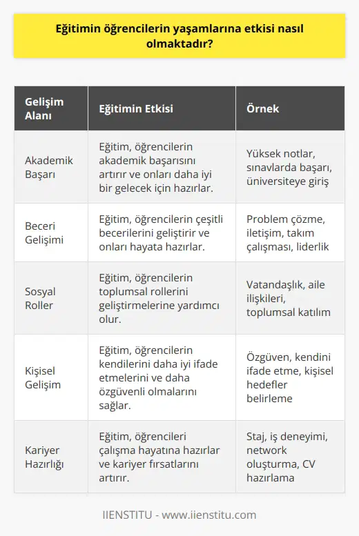 Eğitim, öğrencilerin hayatlarını ciddi bir şekilde etkilemektedir. Eğitim, öğrencilerin çeşitli becerileri geliştirmesini, akademik başarısını ve diğer toplumsal rollerini de geliştirmesini sağlar. Eğitim, öğrencilerin çalışma hayatına hazırlıklarını da arttırır. Eğitim, öğrencileri hayatın diğer alanlarında daha başarılı yapar. Örneğin, eğitim öğrencilere daha iyi iletişim becerileri kazandırır ve problem çözme gibi önemli becerilere sahip olmalarını sağlar. Eğitim ayrıca, öğrencilerin kendilerini daha iyi ifade etmelerini ve diğer insanlarla daha iyi iletişim kurmalarını sağlar. Eğitim, öğrencilerin yaşamlarında önemli bir fark yaratmaktadır.