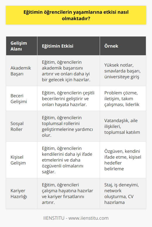 Eğitim, öğrencilerin hayatlarını ciddi bir şekilde etkilemektedir. Eğitim, öğrencilerin çeşitli becerileri geliştirmesini, akademik başarısını ve diğer toplumsal rollerini de geliştirmesini sağlar. Eğitim, öğrencilerin çalışma hayatına hazırlıklarını da arttırır. Eğitim, öğrencileri hayatın diğer alanlarında daha başarılı yapar. Örneğin, eğitim öğrencilere daha iyi iletişim becerileri kazandırır ve problem çözme gibi önemli becerilere sahip olmalarını sağlar. Eğitim ayrıca, öğrencilerin kendilerini daha iyi ifade etmelerini ve diğer insanlarla daha iyi iletişim kurmalarını sağlar. Eğitim, öğrencilerin yaşamlarında önemli bir fark yaratmaktadır.