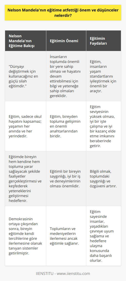 Nelson Mandelanın Eğitime Atfettiği Önem ve Düşünceler  Nelson Mandela, eğitimi Dünyayı değiştirmek için kullanacağınız en güçlü silah eğitimdir şeklinde tanımlar. Mandelanın eğitime verdiği önem, insanların toplum içinde önemli bir yere sahip olması, hayatını devam ettirebilmeleri için bilgiye ve yeteneğe sahip olmalarının gerekliliğinden kaynaklanır. O kadar ki eğitim, insanların yaşam standartlarını iyileştirmek için önemli bir araç olarak görülmektedir.  Eğitimin Tarihsel Kökenleri  Eğitim sözcüğü, Latince Educereden gelmiştir ve bitki, hayvan yetiştirme yanında çocukların bakımı ve yetiştirilmesi anlamını da kapsar. 1940lı yıllarda maarif, tedrisat, talim ve terbiye sözcüklerinin yerine eğmek fiilinden türetilmiş olarak dilimizde yerini almıştır.  Eğitimin Yanı Sıra Hayat Boyu Öğrenme İlkesi  Eğitim, sadece okul hayatını kapsamaz; yaşamın her anında ve her yerindedir. Öğretim ise eğitimin planlanmış haline denir. Eğitime göre daha kısıtlı olan öğretim, hayatın her alanında ve sürekli vardır.  Demokrasinin ortaya çıkışından sonra, bireyin eğitimde kendi tercihlerine göre ilerlemesine olanak tanıyan sistemler getirildi. Böylelikle öğrencinin kendi amacına uygun bir eğitim modeli oluşturması kararlaştırıldı. Buna ek olarak, eğitimde bireyin hem kendine hem topluma yarar sağlayacak şekilde faaliyetler gerçekleştirmesi ve keşfederek yeteneklerini geliştirmesi hedeflenmiştir.  Eğitimin İnsanlar ve Toplum İçin Önemi  Eğitim, bireyden topluma gelişimin en önemli anahtarlarından biridir. Günden güne değeri artan eğitim, hayata hazırlanma ve meslek edinme düşüncesi dışında, tamamen hayata bağlı kalma hedefini ifade eder. Eğitimli bir bireyin saygınlığı, iyi bir iş ve deneyimlerinin olması önemlidir.  Eğitimin Ekonomik Açıdan Faydaları  Eğitim seviyesinin yüksek olması, iyi bir işte çalışma ve iyi bir kazanç elde etme imkanını beraberinde getirir. Bu durum, ekonomik refahın artmasına katkı sağlar.  Bilgi ve Özgüven İlişkisi  Bilgili olmak, toplumdaki saygınlığı ve özgüveni artırır. Aynı zamanda, öğrendiği şeylerin zor olmadığını fark etmenizi sağlar. Özgüven, kişisel gelişime katkısı ve sosyal yönün güçlenmesi açısından önemlidir.  Toplumsal İlerleme ve Medeni Toplum Bağlantısı  Medeni toplum, eğitim ile doğar. Toplumların ve medeniyetlerin ilerlemesi ancak eğitimle sağlanır. Eğitim sayesinde insanlar, yaşadıkları çevrede   na uyan ve hedeflere ulaşma konusunda daha başarılı olurlar.
