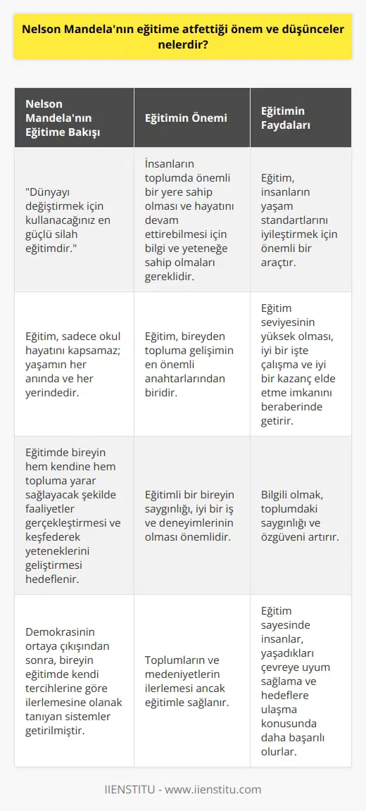 Nelson Mandelanın Eğitime Atfettiği Önem ve Düşünceler Nelson Mandela, eğitimi Dünyayı değiştirmek için kullanacağınız en güçlü silah eğitimdir şeklinde tanımlar. Mandelanın eğitime verdiği önem, insanların toplum içinde önemli bir yere sahip olması, hayatını devam ettirebilmeleri için bilgiye ve yeteneğe sahip olmalarının gerekliliğinden kaynaklanır. O kadar ki eğitim, insanların yaşam standartlarını iyileştirmek için önemli bir araç olarak görülmektedir. Eğitimin Tarihsel Kökenleri Eğitim sözcüğü, Latince Educereden gelmiştir ve bitki, hayvan yetiştirme yanında çocukların bakımı ve yetiştirilmesi anlamını da kapsar. 1940lı yıllarda maarif, tedrisat, talim ve terbiye sözcüklerinin yerine eğmek fiilinden türetilmiş olarak dilimizde yerini almıştır. Eğitimin Yanı Sıra Hayat Boyu Öğrenme İlkesi Eğitim, sadece okul hayatını kapsamaz; yaşamın her anında ve her yerindedir. Öğretim ise eğitimin planlanmış haline denir. Eğitime göre daha kısıtlı olan öğretim, hayatın her alanında ve sürekli vardır. Demokrasinin ortaya çıkışından sonra, bireyin eğitimde kendi tercihlerine göre ilerlemesine olanak tanıyan sistemler getirildi. Böylelikle öğrencinin kendi amacına uygun bir eğitim modeli oluşturması kararlaştırıldı. Buna ek olarak, eğitimde bireyin hem kendine hem topluma yarar sağlayacak şekilde faaliyetler gerçekleştirmesi ve keşfederek yeteneklerini geliştirmesi hedeflenmiştir. Eğitimin İnsanlar ve Toplum İçin Önemi Eğitim, bireyden topluma gelişimin en önemli anahtarlarından biridir. Günden güne değeri artan eğitim, hayata hazırlanma ve meslek edinme düşüncesi dışında, tamamen hayata bağlı kalma hedefini ifade eder. Eğitimli bir bireyin saygınlığı, iyi bir iş ve deneyimlerinin olması önemlidir. Eğitimin Ekonomik Açıdan Faydaları Eğitim seviyesinin yüksek olması, iyi bir işte çalışma ve iyi bir kazanç elde etme imkanını beraberinde getirir. Bu durum, ekonomik refahın artmasına katkı sağlar. Bilgi ve Özgüven İlişkisi Bilgili olmak, toplumdaki saygınlığı ve özgüveni artırır. Aynı zamanda, öğrendiği şeylerin zor olmadığını fark etmenizi sağlar. Özgüven, kişisel gelişime katkısı ve sosyal yönün güçlenmesi açısından önemlidir. Toplumsal İlerleme ve Medeni Toplum Bağlantısı Medeni toplum, eğitim ile doğar. Toplumların ve medeniyetlerin ilerlemesi ancak eğitimle sağlanır. Eğitim sayesinde insanlar, yaşadıkları çevrede na uyan ve hedeflere ulaşma konusunda daha başarılı olurlar.