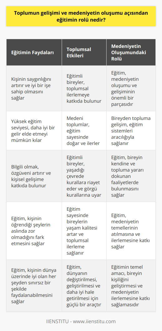 Eğitimin Toplumun Gelişimi ve Medeniyetin Oluşumu Açısından Rolü  Nelson Mandela, eğitimi Dünyayı değiştirmek için kullanacağınız en güçlü silah eğitimdir şeklinde tanımlar. Eğitim, insanların toplum içinde önemli bir yere sahip olması, hayatını devam ettirebilmeleri için bilgiye ve yeteneğe sahip olmasıdır. Bu bağlamda, eğitimin toplumun gelişimi ve medeniyetin oluşumu açısından büyük bir öneme sahiptir.  Eğitimin Kişisel ve Toplumsal Faydaları  Üst Düzey ve Mutlu Bir Hayat: Eğitim almak, kişinin saygınlığını arttırır ve iyi bir işe sahip olmasına olanak tanır. Bu sayede, eğitimli bir birey dünya üzerinde iyi olan her şeyden sınırsız bir şekilde faydalanabilir.  Ekonomik Açıdan Refah: İyi bir iş, eğitim seviyesi ile doğru orantılıdır. Yüksek eğitim seviyesine sahip bireyler, daha iyi işlerde çalışarak, iyi bir gelir elde edebilirler.  Özgüven: Bilgili olmak, toplum içinde   la birlikte özgüveni de artırır. Bu durum, kişinin öğrendiği şeylerin aslında zor olmadığını fark etmesini sağlar ve kişisel gelişimine katkıda bulunur.  Toplumsal İlerleme: Medeni toplumlar, eğitim sayesinde doğar ve ilerler. Yaşadığı çevrede kurallara riayet etmek ve görgü kurallarına uymak gibi davranışlar, eğitimli bireylerin toplumsal ilerlemeye katkısıdır.  Eğitim ve Medeniyetin Oluşumu  Medeniyetin oluşumu ve gelişimi, eğitimin önemli bir parçasıdır. Eğitim sayesinde bireyler, yaşam standartlarını yükseltir ve toplumsal yaşama katkıda bulunurlar. Öğrencilerin kendi tercihlerine göre ilerlemesine imkan veren sistemler ile bireyden topluma gelişim sağlanır. Eğitimin temel amacı, bireyin kendine ve topluma yararı dokunan faaliyetlerde bulunarak, kişiliğini geliştirmesi ve medeniyetin ilerlemesine katkı sağlamasıdır.  Sonuç olarak, eğitim, toplumun gelişimi ve medeniyetin oluşumu açısından büyük öneme sahiptir. Eğitim sayesinde bireylerin yaşam kalitesi artar, toplumsal ilerleme sağlanır ve medeniyetin temelleri atılır. Eğitimin gücü, dünyayı değiştirmeye, geliştirmeye ve daha iyi bir hale getirmeye yeterlidir.