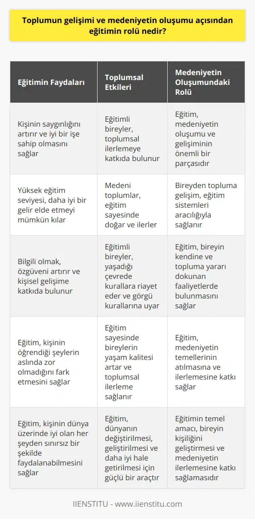 Eğitimin Toplumun Gelişimi ve Medeniyetin Oluşumu Açısından Rolü Nelson Mandela, eğitimi Dünyayı değiştirmek için kullanacağınız en güçlü silah eğitimdir şeklinde tanımlar. Eğitim, insanların toplum içinde önemli bir yere sahip olması, hayatını devam ettirebilmeleri için bilgiye ve yeteneğe sahip olmasıdır. Bu bağlamda, eğitimin toplumun gelişimi ve medeniyetin oluşumu açısından büyük bir öneme sahiptir. Eğitimin Kişisel ve Toplumsal Faydaları Üst Düzey ve Mutlu Bir Hayat: Eğitim almak, kişinin saygınlığını arttırır ve iyi bir işe sahip olmasına olanak tanır. Bu sayede, eğitimli bir birey dünya üzerinde iyi olan her şeyden sınırsız bir şekilde faydalanabilir. Ekonomik Açıdan Refah: İyi bir iş, eğitim seviyesi ile doğru orantılıdır. Yüksek eğitim seviyesine sahip bireyler, daha iyi işlerde çalışarak, iyi bir gelir elde edebilirler. Özgüven: Bilgili olmak, toplum içinde la birlikte özgüveni de artırır. Bu durum, kişinin öğrendiği şeylerin aslında zor olmadığını fark etmesini sağlar ve kişisel gelişimine katkıda bulunur. Toplumsal İlerleme: Medeni toplumlar, eğitim sayesinde doğar ve ilerler. Yaşadığı çevrede kurallara riayet etmek ve görgü kurallarına uymak gibi davranışlar, eğitimli bireylerin toplumsal ilerlemeye katkısıdır. Eğitim ve Medeniyetin Oluşumu Medeniyetin oluşumu ve gelişimi, eğitimin önemli bir parçasıdır. Eğitim sayesinde bireyler, yaşam standartlarını yükseltir ve toplumsal yaşama katkıda bulunurlar. Öğrencilerin kendi tercihlerine göre ilerlemesine imkan veren sistemler ile bireyden topluma gelişim sağlanır. Eğitimin temel amacı, bireyin kendine ve topluma yararı dokunan faaliyetlerde bulunarak, kişiliğini geliştirmesi ve medeniyetin ilerlemesine katkı sağlamasıdır. Sonuç olarak, eğitim, toplumun gelişimi ve medeniyetin oluşumu açısından büyük öneme sahiptir. Eğitim sayesinde bireylerin yaşam kalitesi artar, toplumsal ilerleme sağlanır ve medeniyetin temelleri atılır. Eğitimin gücü, dünyayı değiştirmeye, geliştirmeye ve daha iyi bir hale getirmeye yeterlidir.