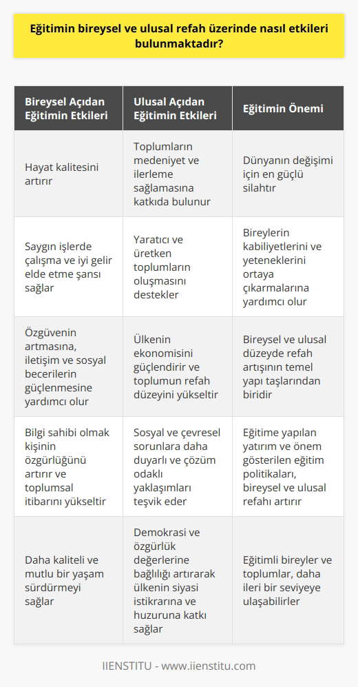 Eğitimin Bireysel ve Ulusal Refah Üzerindeki Etkileri  Nelson Mandelanın da belirttiği gibi eğitim, dünyayı değiştirmek için kullanabileceğimiz en güçlü silah olarak kabul edilmektedir. Eğitimin bireysel ve ulusal refah üzerindeki etkilerini incelemek istediğimizde ise dikkate değer birkaç noktadan bahsedebiliriz.  Bireysel Açıdan Eğitimin Önemi  Eğitim, bireylerin hayat kalitelerini artırarak daha mutlu ve başarılı yaşamlar sürdürmelerine imkan tanır. İyi bir eğitim alarak bireyler, saygın işlerde çalışma ve iyi gelir elde etme şansı yakalayabilirler. Bu durum da kişinin ekonomik açıdan refah düzeyinin yükselmesine katkı sağlar. Ayrıca, eğitimli bireylerin özgüvenleri artar, iletişim ve sosyal becerileri güçlenir. Bilgi sahibi olmak kişinin özgürlüğünü de artırabilir ve toplumsal itibarını yükseltebilir.  Ulusal Açıdan Eğitimin Etkileri  Eğitim, toplumların medeniyet ve ilerleme sağlaması için de önemli bir faktördür. Yüksek düzeyde eğitimli toplumlar, daha yaratıcı ve üretken olma eğilimindedirler ve bunlarla birlikte her bireyin kendi kabiliyetlerini ve yeteneklerini ortaya çıkarmalarını desteklerler. Bu sayede, ülkenin ekonomisi güçlenir ve toplumun refah düzeyi yükselir.  Eğitimli bireylerin oluşturduğu toplumlar, sosyal ve çevresel sorunlara daha duyarlı ve çözüm odaklı yaklaşabilirler. Bu sayede, çevre ve toplum üzerinde olumlu etkiler yaratırlar. Ayrıca, eğitimli toplumlar demokrasi ve özgürlük değerlerine daha çok bağlıdır ve bu sayede ülkenin siyasi istikrarı ve huzura katkı sağlarlar.  Sonuç olarak, eğitimin bireysel ve ulusal refah üzerinde önemli etkileri bulunmaktadır. Eğitimli bireyler daha kaliteli ve mutlu bir yaşam sürdürecekken, aynı zamanda ülkeler de ekonomik ve sosyal açıdan daha güçlü ve ileri bir seviyeye ulaşabilirler. Dolayısıyla, eğitime yapılan yatırım ve önem gösterilen eğitim politikaları, hem bireysel hem de ulusal düzeyde refah artışının temel yapı taşlarından biri olarak değerlendirilebilir.