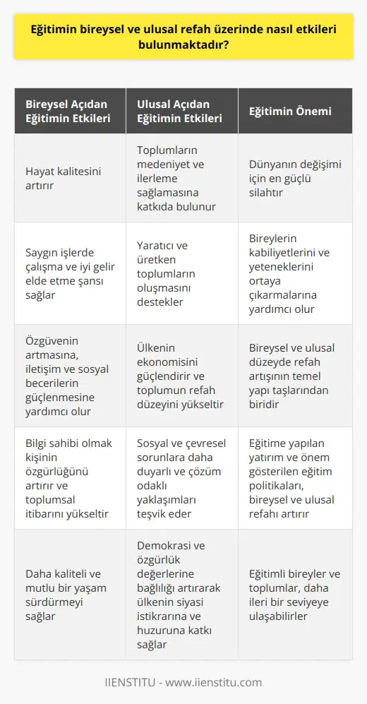 Eğitimin Bireysel ve Ulusal Refah Üzerindeki Etkileri Nelson Mandelanın da belirttiği gibi eğitim, dünyayı değiştirmek için kullanabileceğimiz en güçlü silah olarak kabul edilmektedir. Eğitimin bireysel ve ulusal refah üzerindeki etkilerini incelemek istediğimizde ise dikkate değer birkaç noktadan bahsedebiliriz. Bireysel Açıdan Eğitimin Önemi Eğitim, bireylerin hayat kalitelerini artırarak daha mutlu ve başarılı yaşamlar sürdürmelerine imkan tanır. İyi bir eğitim alarak bireyler, saygın işlerde çalışma ve iyi gelir elde etme şansı yakalayabilirler. Bu durum da kişinin ekonomik açıdan refah düzeyinin yükselmesine katkı sağlar. Ayrıca, eğitimli bireylerin özgüvenleri artar, iletişim ve sosyal becerileri güçlenir. Bilgi sahibi olmak kişinin özgürlüğünü de artırabilir ve toplumsal itibarını yükseltebilir. Ulusal Açıdan Eğitimin Etkileri Eğitim, toplumların medeniyet ve ilerleme sağlaması için de önemli bir faktördür. Yüksek düzeyde eğitimli toplumlar, daha yaratıcı ve üretken olma eğilimindedirler ve bunlarla birlikte her bireyin kendi kabiliyetlerini ve yeteneklerini ortaya çıkarmalarını desteklerler. Bu sayede, ülkenin ekonomisi güçlenir ve toplumun refah düzeyi yükselir. Eğitimli bireylerin oluşturduğu toplumlar, sosyal ve çevresel sorunlara daha duyarlı ve çözüm odaklı yaklaşabilirler. Bu sayede, çevre ve toplum üzerinde olumlu etkiler yaratırlar. Ayrıca, eğitimli toplumlar demokrasi ve özgürlük değerlerine daha çok bağlıdır ve bu sayede ülkenin siyasi istikrarı ve huzura katkı sağlarlar. Sonuç olarak, eğitimin bireysel ve ulusal refah üzerinde önemli etkileri bulunmaktadır. Eğitimli bireyler daha kaliteli ve mutlu bir yaşam sürdürecekken, aynı zamanda ülkeler de ekonomik ve sosyal açıdan daha güçlü ve ileri bir seviyeye ulaşabilirler. Dolayısıyla, eğitime yapılan yatırım ve önem gösterilen eğitim politikaları, hem bireysel hem de ulusal düzeyde refah artışının temel yapı taşlarından biri olarak değerlendirilebilir.