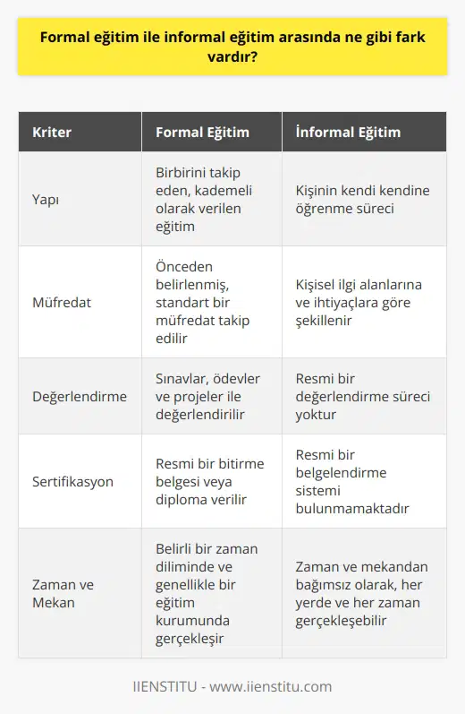 Formal eğitim, birbiri ardı sıra gelen ve kademeli olarak verilen eğitim iken    ise kişinin kendi kendine bir şeyler öğrendiği eğitimdir. Formal eğitimde resmi bir bitirme belgesi vardır. İnformalde yoktur.
