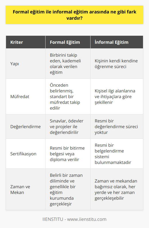 Formal eğitim, birbiri ardı sıra gelen ve kademeli olarak verilen eğitim iken ise kişinin kendi kendine bir şeyler öğrendiği eğitimdir. Formal eğitimde resmi bir bitirme belgesi vardır. İnformalde yoktur.