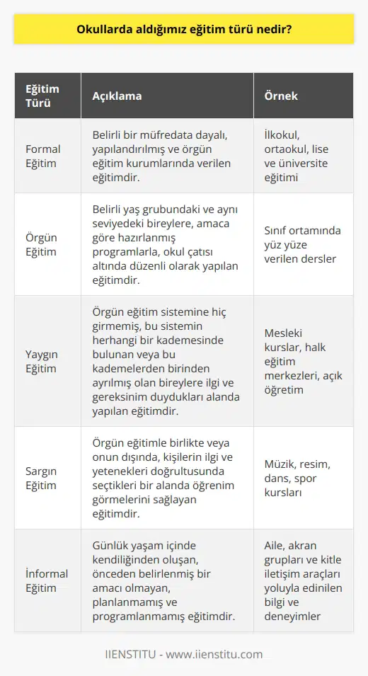 Fiziki bir sınıfta gördüğümüz okul eğitimleri hem formal eğitim hem de formal eğitimin bir türü olarak dir.