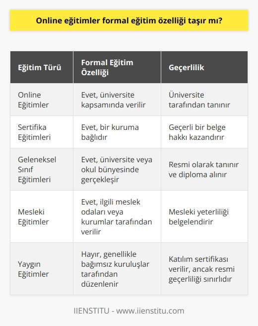 Evet taşır. Çünkü online eğitimler okul hayatında yine bağlı olduğu üniversite kapsamında eğitim verir. Aynı şekilde sertifika eğitimleri de bir kuruma bağlıdır ve sonunda geçerli bir belge hakkı kazanırsınız.
