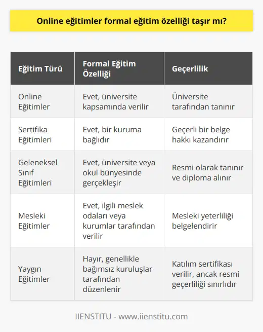 Evet taşır. Çünkü online eğitimler okul hayatında yine bağlı olduğu üniversite kapsamında eğitim verir. Aynı şekilde sertifika eğitimleri de bir kuruma bağlıdır ve sonunda geçerli bir belge hakkı kazanırsınız.