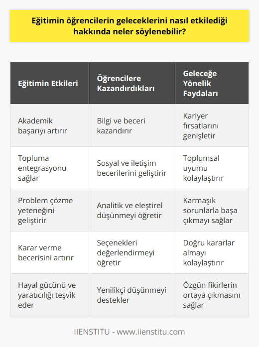 Eğitim, gelecekteki başarıları belirleyen önemli bir faktördür. Eğitim, öğrencilerin kendilerini geliştirme ve ilerleyen zamanlarda başarılı olma potansiyellerini arttırır. Okul hayatı, öğrencilerin çoğu alanda kariyerleri için gerekli olan bilgi ve becerileri öğrenmelerine olanak sağlar. Eğitim, öğrencilerin akademik başarılarını arttırmaya yardımcı olurken, öğrencilerin topluma entegre olma becerilerini de geliştirerek öğrencilerin gelecekteki başarılarını etkileme potansiyeli vardır. Ayrıca, öğrencilerin problem çözme yeteneklerinin, karar verme yeteneklerinin, hayal gücünün ve kritik düşünme yeteneklerinin gelişmesine de yardımcı olur. Eğitim, öğrencilerin kendilerini daha iyi ifade etme ve kendilerini daha iyi ifade etme yeteneklerini de geliştirerek onların gelecekteki başarılarını etkiler.