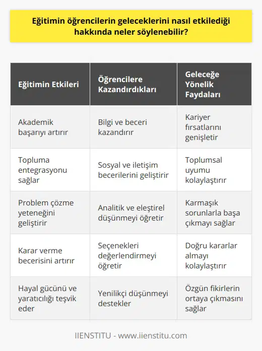 Eğitim, gelecekteki başarıları belirleyen önemli bir faktördür. Eğitim, öğrencilerin kendilerini geliştirme ve ilerleyen zamanlarda başarılı olma potansiyellerini arttırır. Okul hayatı, öğrencilerin çoğu alanda kariyerleri için gerekli olan bilgi ve becerileri öğrenmelerine olanak sağlar. Eğitim, öğrencilerin akademik başarılarını arttırmaya yardımcı olurken, öğrencilerin topluma entegre olma becerilerini de geliştirerek öğrencilerin gelecekteki başarılarını etkileme potansiyeli vardır. Ayrıca, öğrencilerin problem çözme yeteneklerinin, karar verme yeteneklerinin, hayal gücünün ve kritik düşünme yeteneklerinin gelişmesine de yardımcı olur. Eğitim, öğrencilerin kendilerini daha iyi ifade etme ve kendilerini daha iyi ifade etme yeteneklerini de geliştirerek onların gelecekteki başarılarını etkiler.