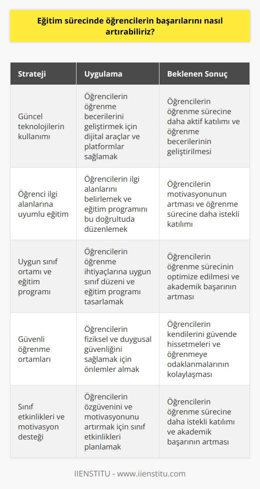 1. Öğrencilerin öğrenme becerilerini geliştirmelerine yardımcı olmak için güncel teknolojileri kullanmalarını teşvik edin. 2. Öğrencilerin ilgi alanlarını keşfederek, eğitimi öğrencilerin ilgi alanlarına uyumlu hale getirmelerine yardımcı olun. 3. Öğrencilerin öğrenme süreçlerini desteklemek için sınıf ortamını ve eğitim programını uygun şekilde düzenleyin. 4. Öğrencilerin başarısını güvenlik ve güvenlik konularında desteklemek için öğrenme ortamlarının güvenliğini ve güvenliğini iyileştirin. 5. Öğrencilere özgüven ve motivasyon desteği sağlamak için özellikle öğrencilerin öğrenme becerilerini geliştirmeleri için sınıf etkinlikleri planlayın. 6. Öğrencileri eğitim sürecinde desteklemek için yeterli kaynakların sağlanmasını sağlayın. 7. Öğrencilerin öğrenme süreçlerini takip etmek için akademik gelişimlerini izlemek için değerlendirme ve geri bildirim sistemleri oluşturun.