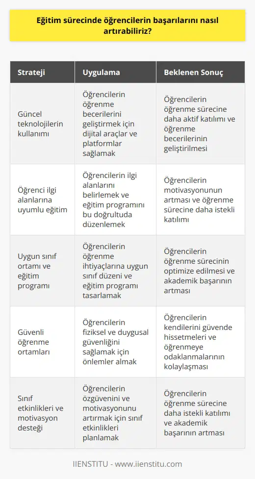 1. Öğrencilerin öğrenme becerilerini geliştirmelerine yardımcı olmak için güncel teknolojileri kullanmalarını teşvik edin. 2. Öğrencilerin ilgi alanlarını keşfederek, eğitimi öğrencilerin ilgi alanlarına uyumlu hale getirmelerine yardımcı olun. 3. Öğrencilerin öğrenme süreçlerini desteklemek için sınıf ortamını ve eğitim programını uygun şekilde düzenleyin. 4. Öğrencilerin başarısını güvenlik ve güvenlik konularında desteklemek için öğrenme ortamlarının güvenliğini ve güvenliğini iyileştirin. 5. Öğrencilere özgüven ve motivasyon desteği sağlamak için özellikle öğrencilerin öğrenme becerilerini geliştirmeleri için sınıf etkinlikleri planlayın. 6. Öğrencileri eğitim sürecinde desteklemek için yeterli kaynakların sağlanmasını sağlayın. 7. Öğrencilerin öğrenme süreçlerini takip etmek için akademik gelişimlerini izlemek için değerlendirme ve geri bildirim sistemleri oluşturun.