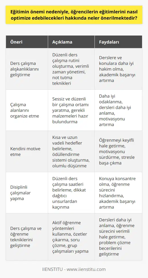 Öneriler şunlardır:  1. Öğrencilerin ders çalışma alışkanlıklarını geliştirmeyi hedeflemeleri: Öğrenciler ders çalışma alışkanlıklarını geliştirerek, derslere ve konulara daha iyi hakim olabilirler.  2. Öğrencilerin çalışma alanlarını organize etmeleri: Öğrencilerin çalışma alanlarını organize etmeleri, daha iyi odaklanmalarını ve dersleri daha iyi anlamalarını sağlayacaktır.  3. Öğrencilerin kendilerini motive etmeleri: Öğrenciler, öğrenme sürecinde kendilerini motive etmeli ve öğrenmeyi keyifli hale getirmelidir.  4. Öğrencilerin konu üzerine disiplinli çalışmalar yapmaları: Öğrencilerin ders çalışırken disiplinli olmaları ve konuya konsantre olmaları önemlidir.  5. Öğrencilerin ders çalışma ve öğrenme tekniklerini geliştirmeleri: Öğrencilerin ders çalışma ve öğrenme tekniklerini geliştirmeleri, dersleri daha iyi anlamalarını ve öğrenme sürecini daha verimli hale getirmelerini sağlayacaktır.