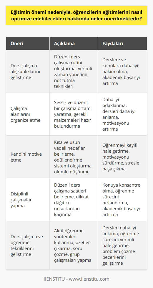 Öneriler şunlardır: 1. Öğrencilerin ders çalışma alışkanlıklarını geliştirmeyi hedeflemeleri: Öğrenciler ders çalışma alışkanlıklarını geliştirerek, derslere ve konulara daha iyi hakim olabilirler. 2. Öğrencilerin çalışma alanlarını organize etmeleri: Öğrencilerin çalışma alanlarını organize etmeleri, daha iyi odaklanmalarını ve dersleri daha iyi anlamalarını sağlayacaktır. 3. Öğrencilerin kendilerini motive etmeleri: Öğrenciler, öğrenme sürecinde kendilerini motive etmeli ve öğrenmeyi keyifli hale getirmelidir. 4. Öğrencilerin konu üzerine disiplinli çalışmalar yapmaları: Öğrencilerin ders çalışırken disiplinli olmaları ve konuya konsantre olmaları önemlidir. 5. Öğrencilerin ders çalışma ve öğrenme tekniklerini geliştirmeleri: Öğrencilerin ders çalışma ve öğrenme tekniklerini geliştirmeleri, dersleri daha iyi anlamalarını ve öğrenme sürecini daha verimli hale getirmelerini sağlayacaktır.