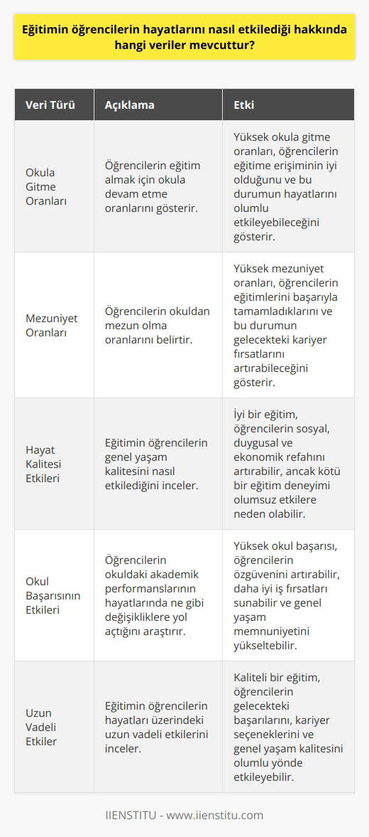 Veriler arasında öğrencilerin eğitim almak için okula gitme oranları, öğrencilerin okuldan mezun olma oranları, öğrencilerin hayatlarının iyi ya da kötü şekilde etkilenip etkilenmemesi, okul başarısının öğrencilerin hayatlarında ne gibi değişimlere yol açtığı ve bunun gibi birçok veri mevcuttur.