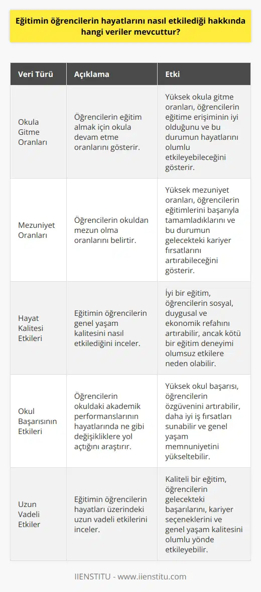 Veriler arasında öğrencilerin eğitim almak için okula gitme oranları, öğrencilerin okuldan mezun olma oranları, öğrencilerin hayatlarının iyi ya da kötü şekilde etkilenip etkilenmemesi, okul başarısının öğrencilerin hayatlarında ne gibi değişimlere yol açtığı ve bunun gibi birçok veri mevcuttur.