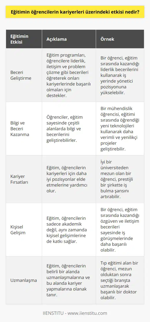 Eğitimin öğrencilerin kariyerleri üzerindeki etkisi büyüktür. Eğitim, öğrencilerin kariyerlerini etkileyen çeşitli faktörleri etkileyebilir. Öncelikle, eğitim kariyerleri üzerinde etkili olan becerileri geliştirebilir. Örneğin, eğitim programları, öğrencilere liderlik, ve problem çözme gibi becerileri öğreterek onları kariyerlerinde başarılı olmaları için destekleyebilir. Ayrıca, öğrencilerin çeşitli alanlarda bilgi ve becerilerini geliştirmelerine yardımcı olabilir. Özellikle, öğrenciler için yeni teknolojileri öğrenmek ve çalışmalarıyla ilgili daha iyi anlayış kazanmak için eğitim önemlidir. Son olarak, eğitim öğrencilerin kariyerleri üzerinde olumlu bir etkiye sahip olabilir, çünkü öğrencilerin kariyerleri için daha iyi pozisyonlar için iyi görünümler sağlarlar. Eğitim, öğrencilerin kariyerlerini etkileyen birçok faktörü destekleyerek kariyerlerini olumlu yönde etkileyebilir.